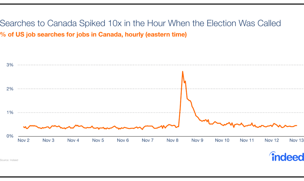 Searches to Canada spiked 10x in the hour when the Election was called