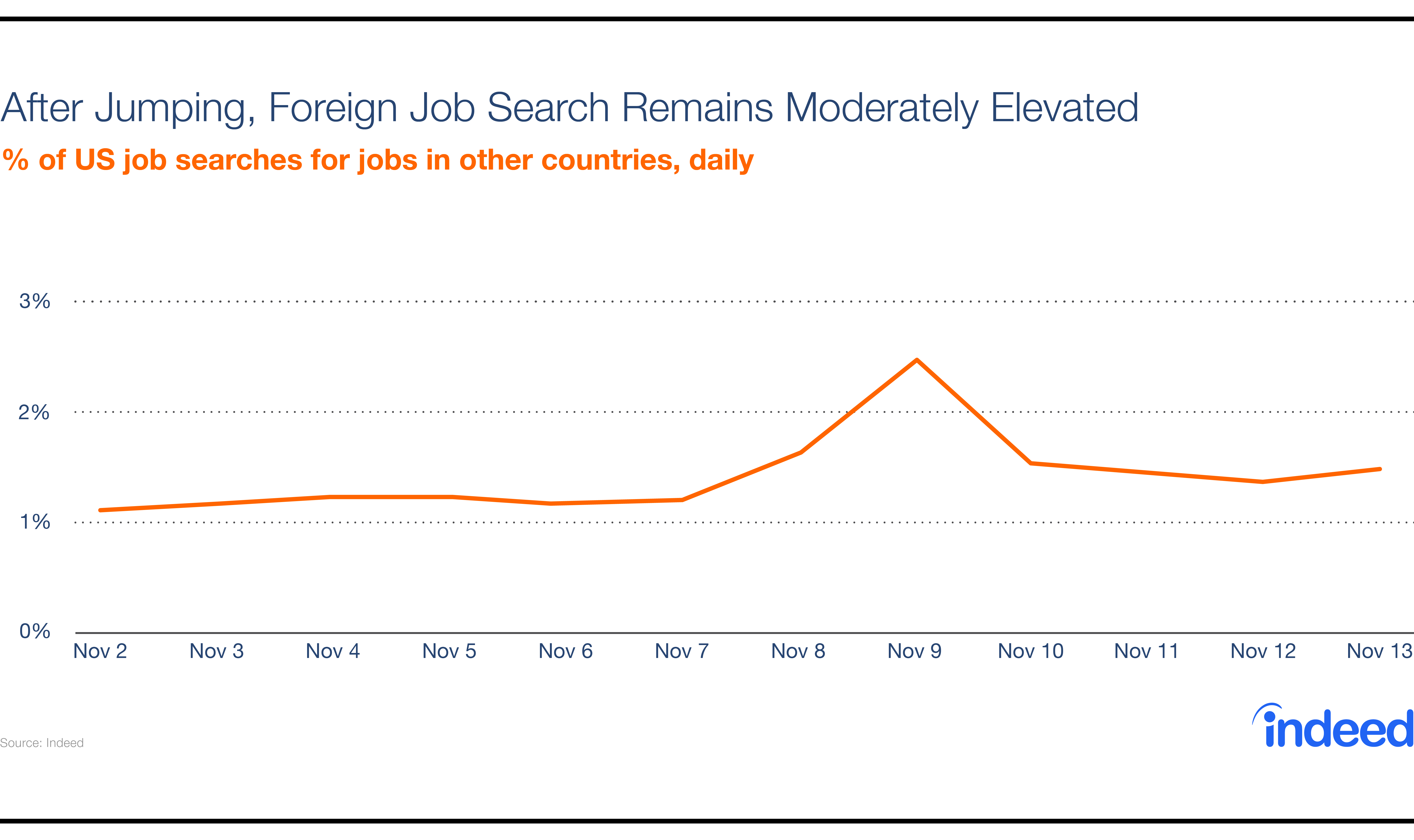 After jumping, foreign job search remains moderately elevated