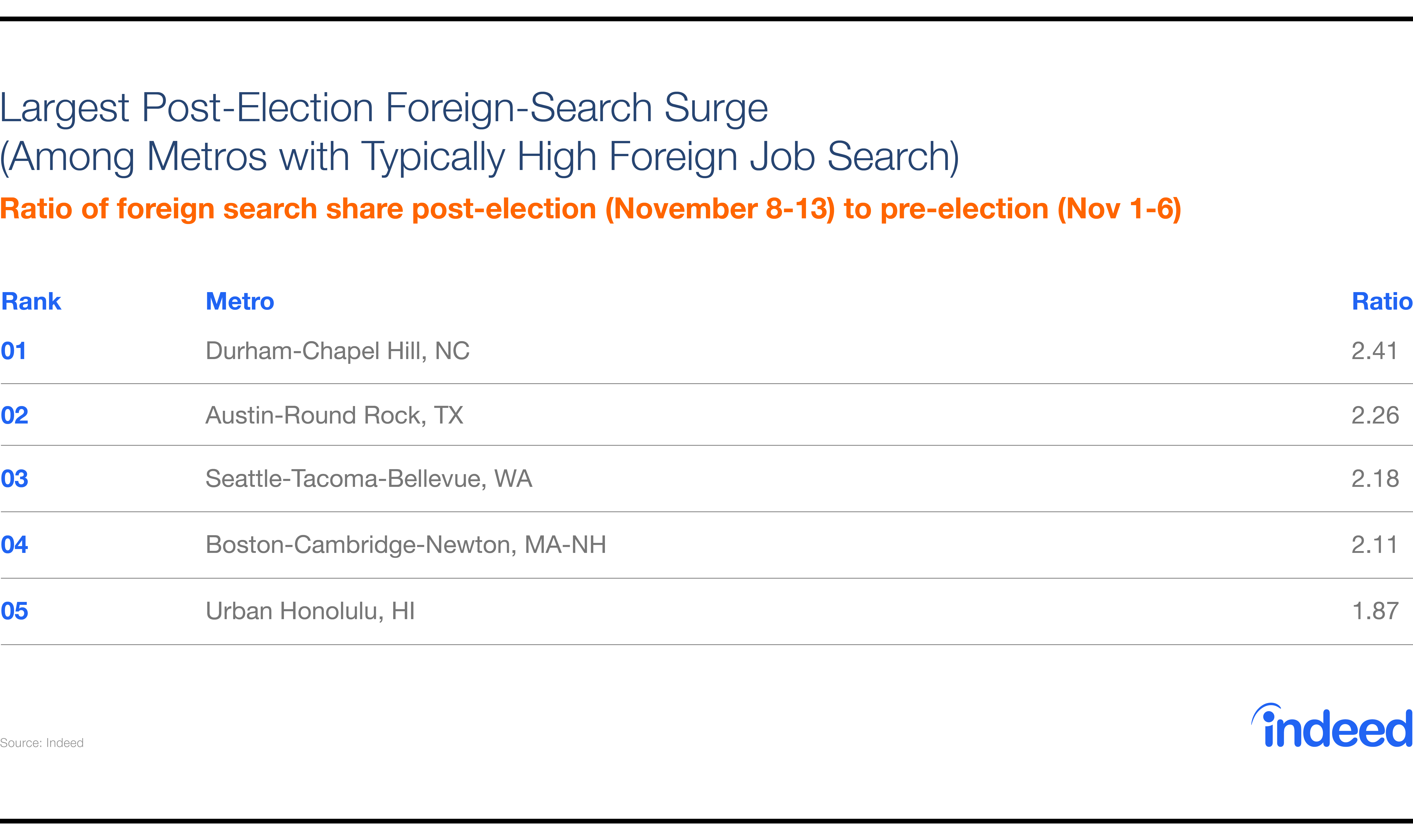 Largest Post-Election foreign-search surge (Among metros with typically high foreign job search)