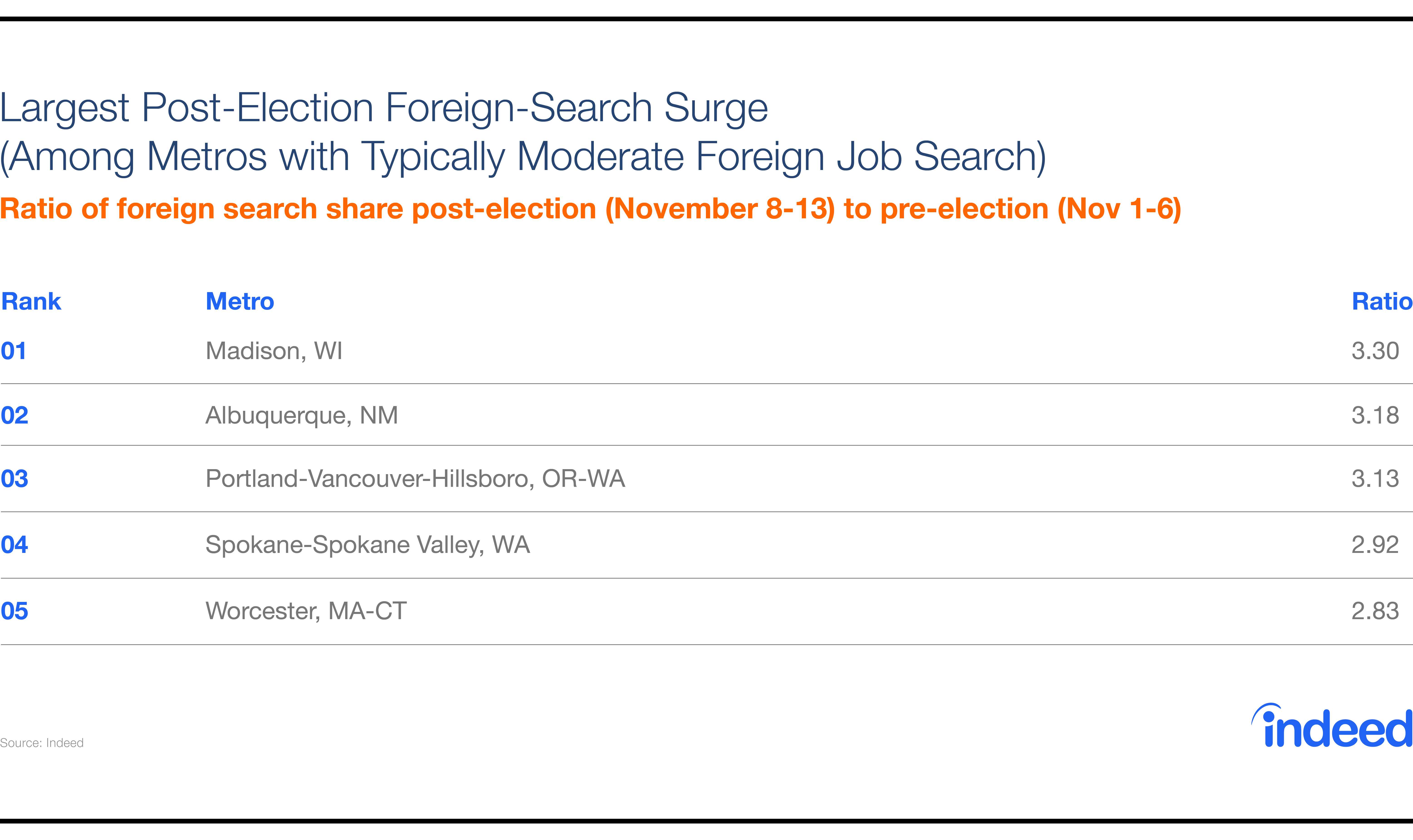 Largest Post-Election foreign-search surge (Among metros with typically moderate foreign job search)