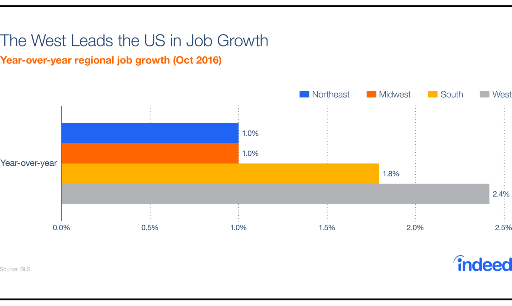 The West Leads the US in Job Growth