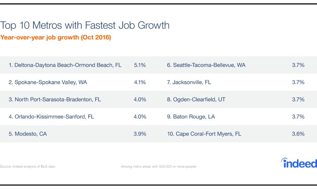 Top 10 Metros with Fastest Job Growth