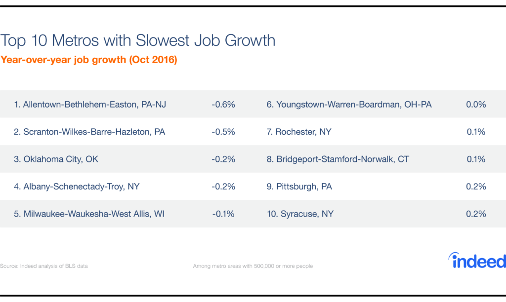 Top 10 Metros with Slowest Job Growth