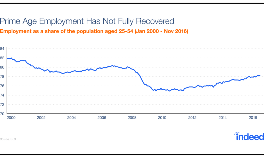 Prime Age Employment Has Not Fully Recovered