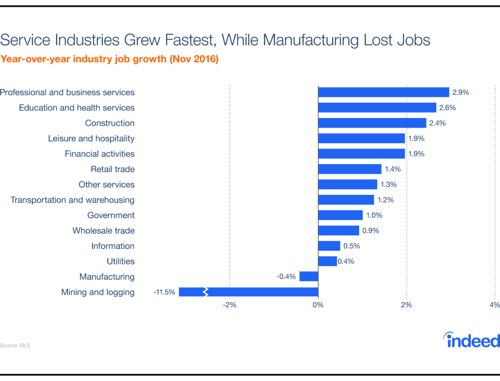 Service Industries Grew Fastest, While Manufacturing Lost Jobs