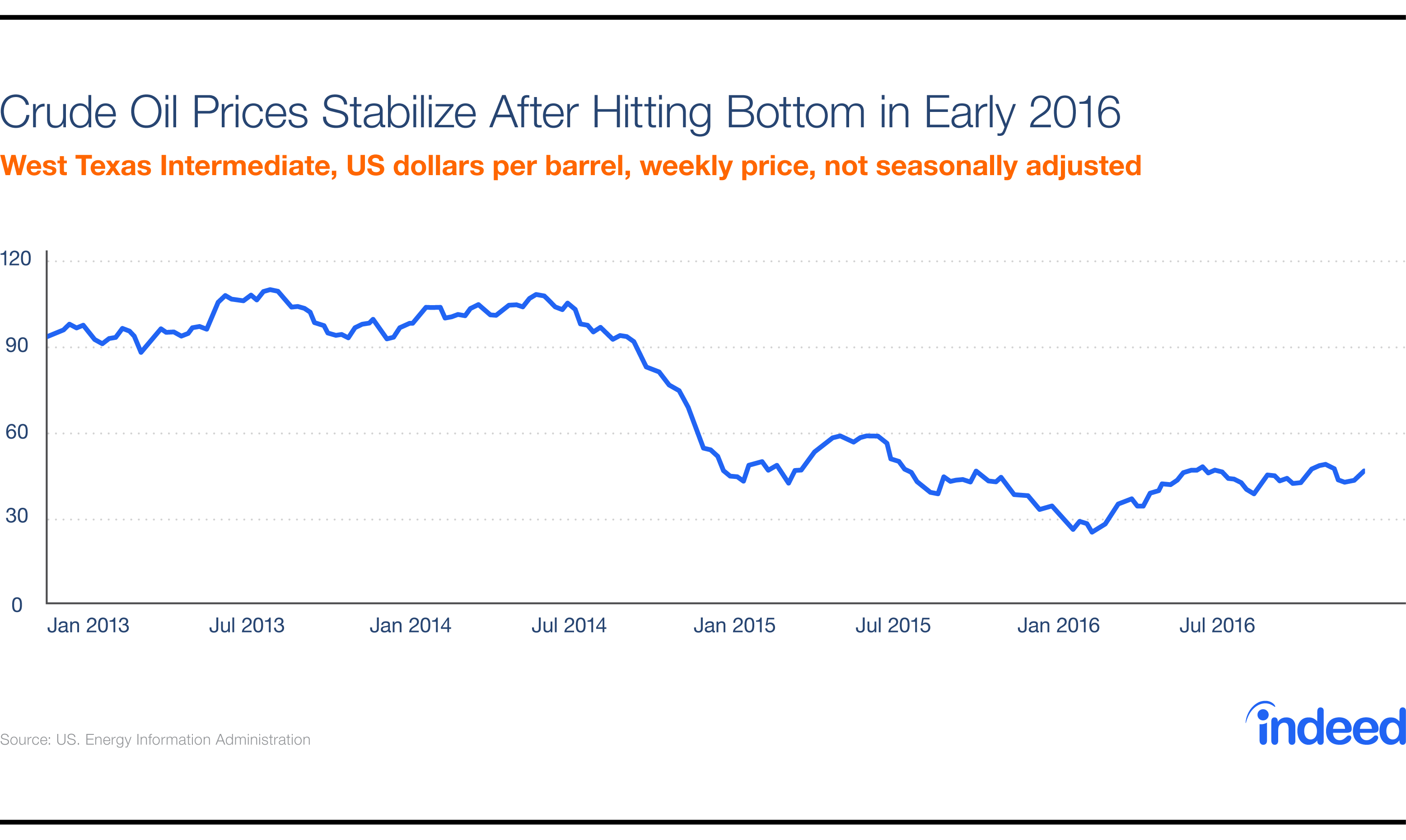 Crude Oil Prices Stabilize After Hitting Bottom in Early 2016