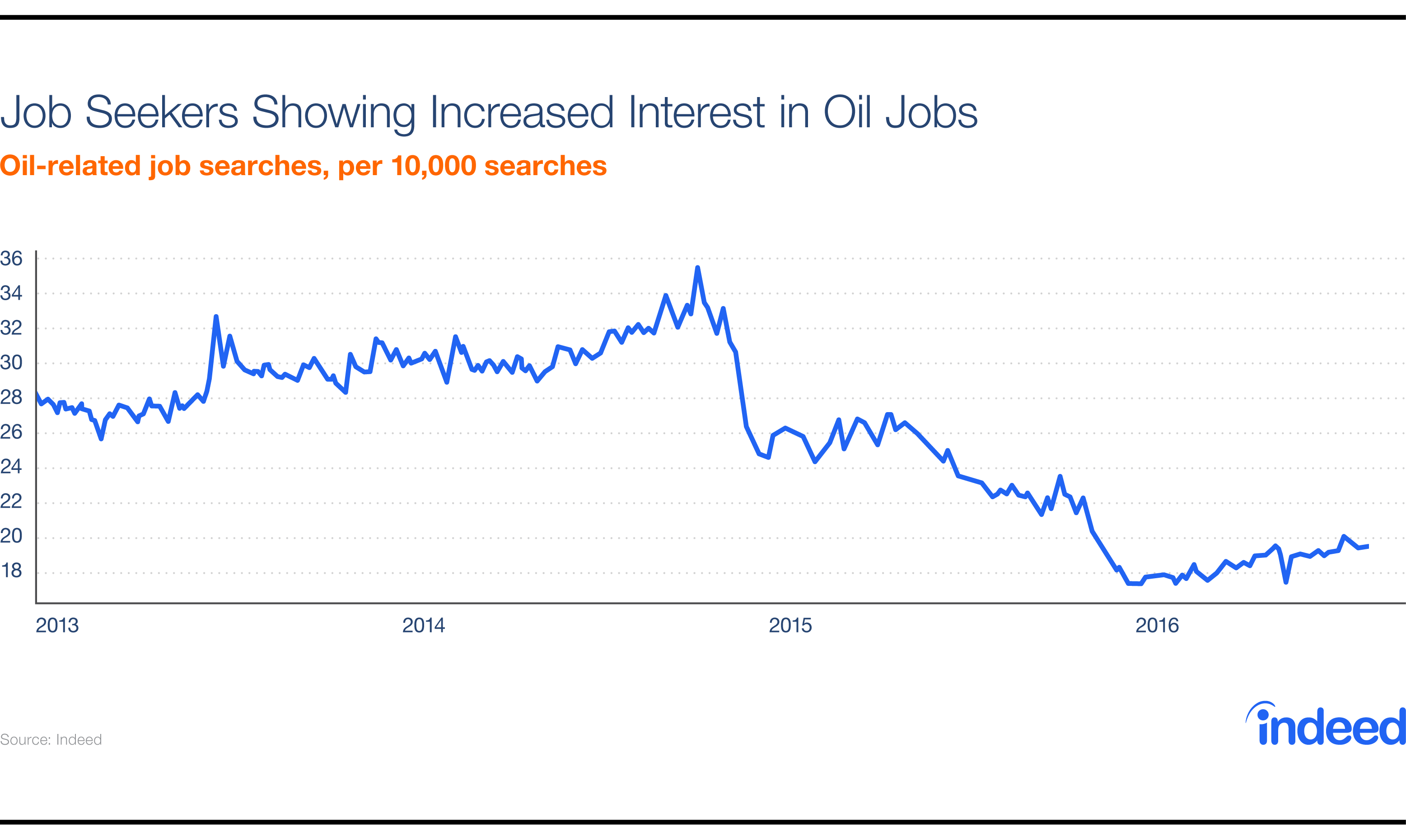 Job Seekers Showing Increased Interest in Oil Jobs