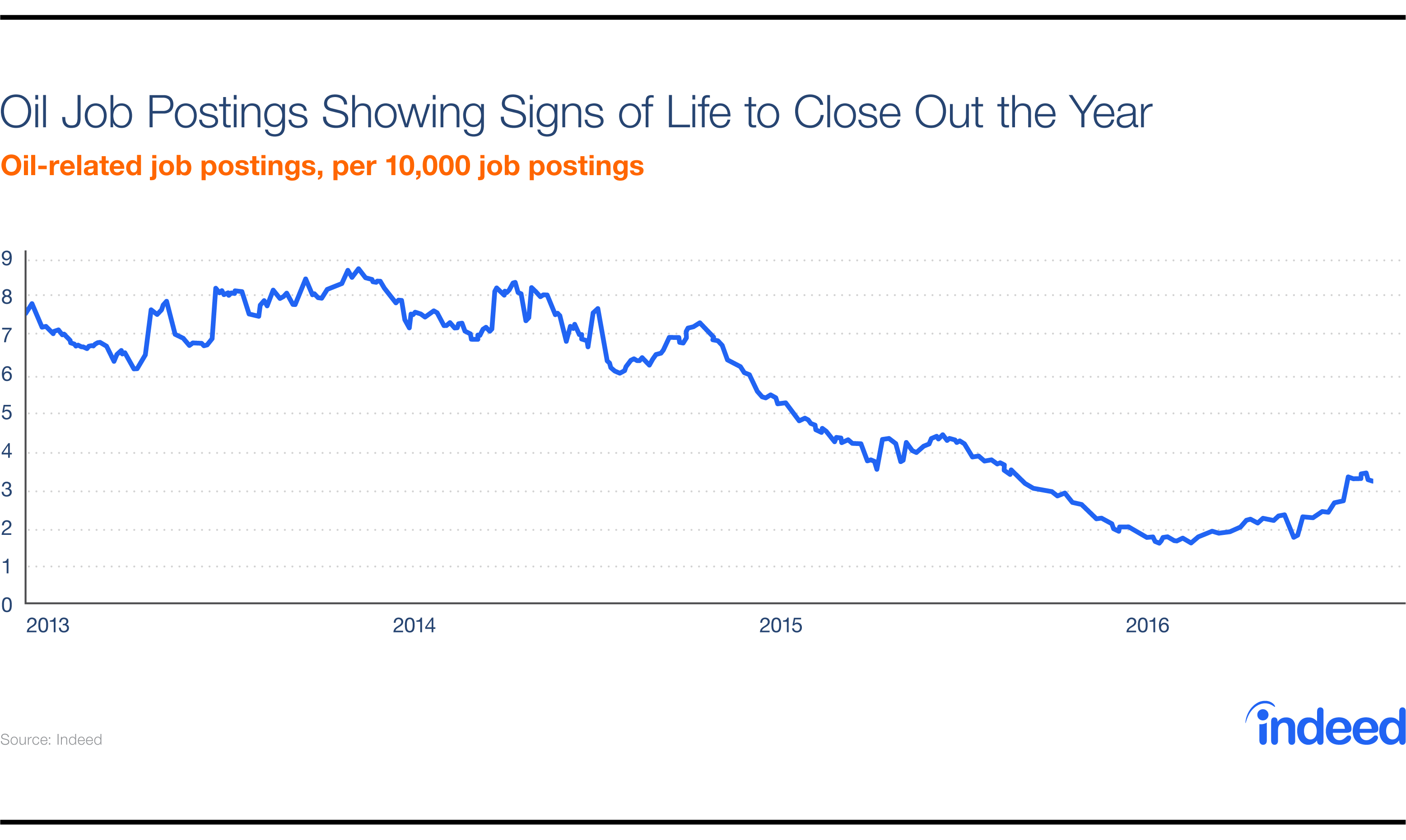 Oil Job Postings Showing Signs of Life to Close Out the Year