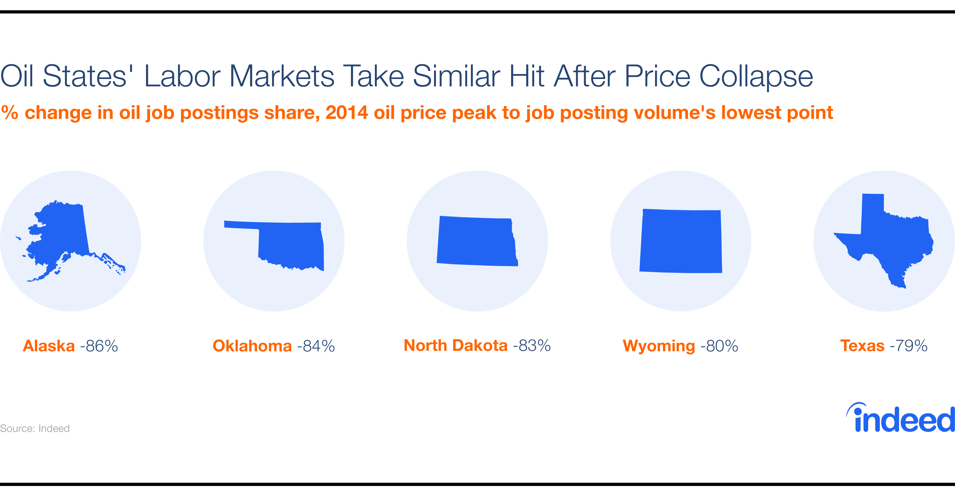 Oil States Labor Markets Take Similar Hit After Price Collapse