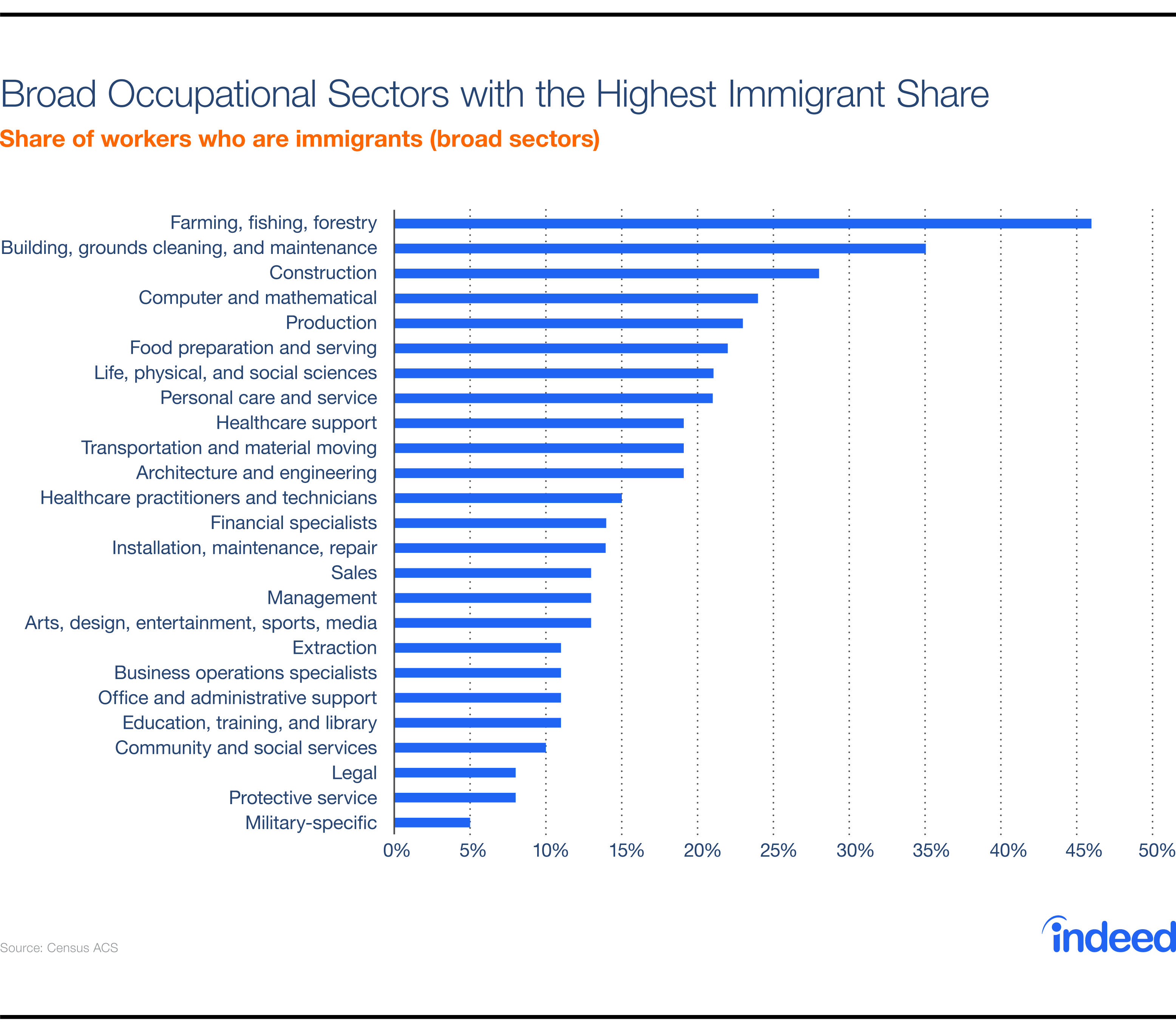 Broad occupational sectors with the highest immigrant share