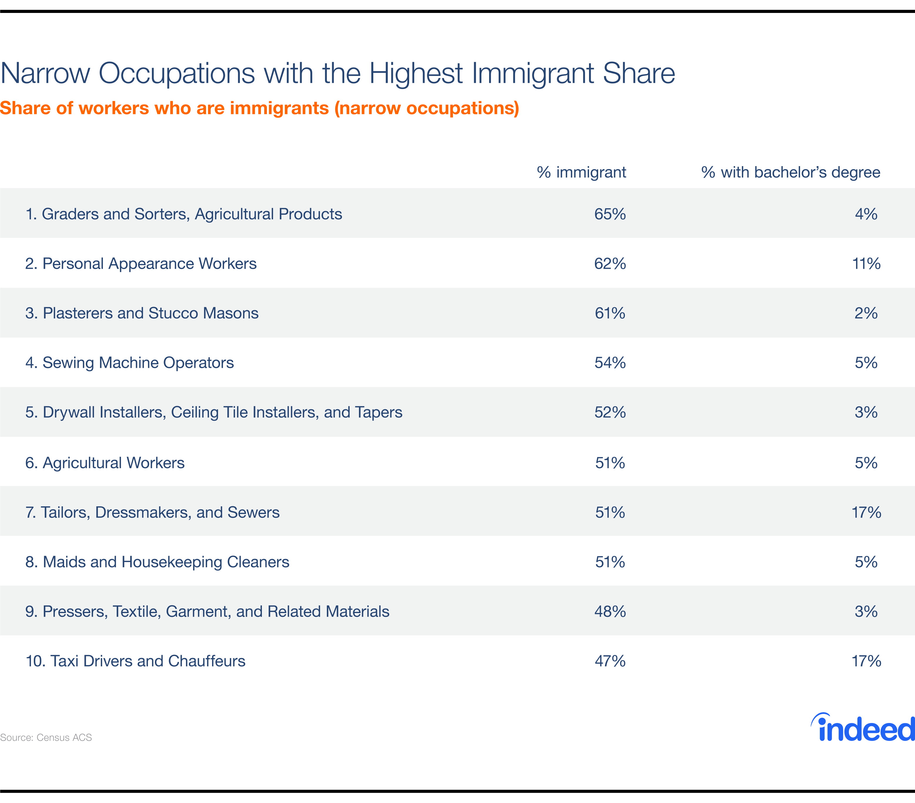 Narrow Occupations with the Highest Immigrant Share