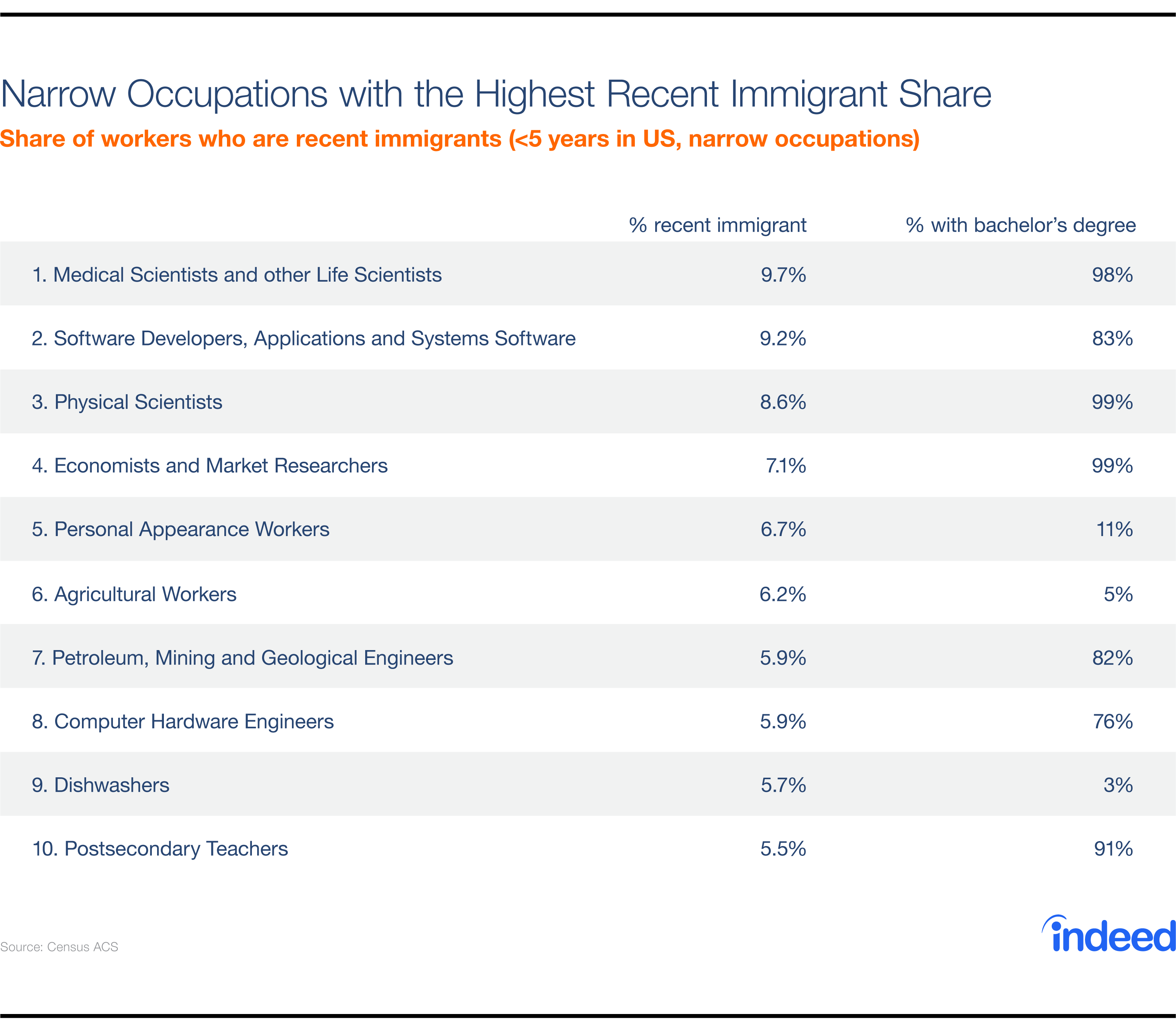 Narrow Occupations with the Highest Recent Immigrant Share