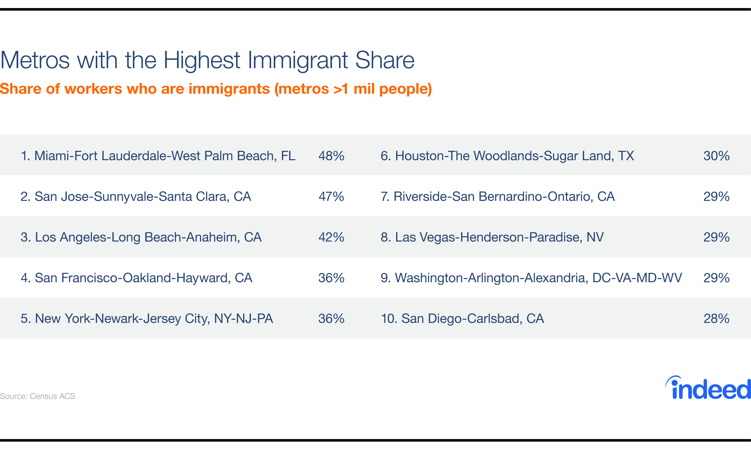 Metros with the Highest Immigrant Share