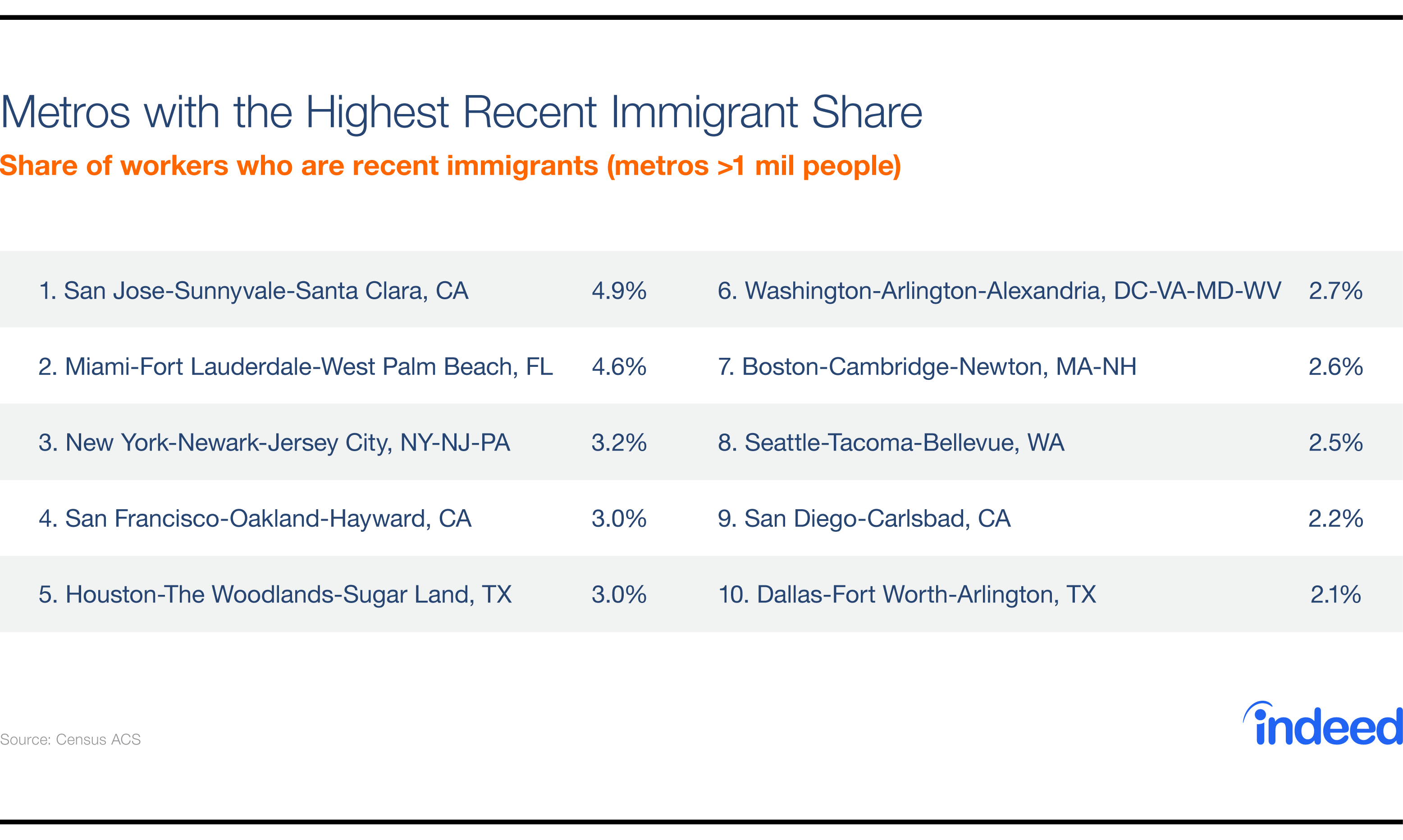 Metros with the Highest Recent Immigrant Share