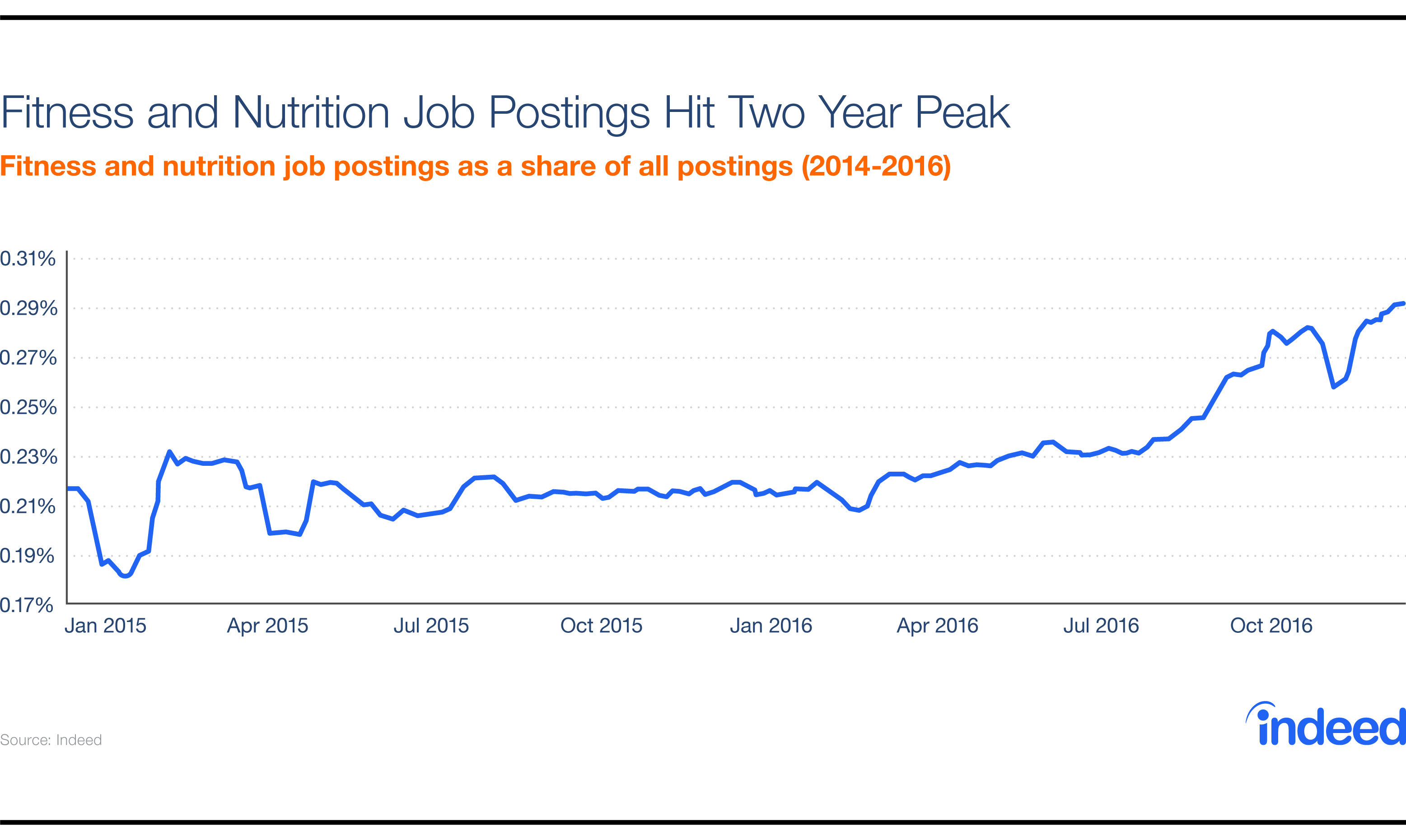 Fitness and Nutrition Job Postings Hit Two Year Peak