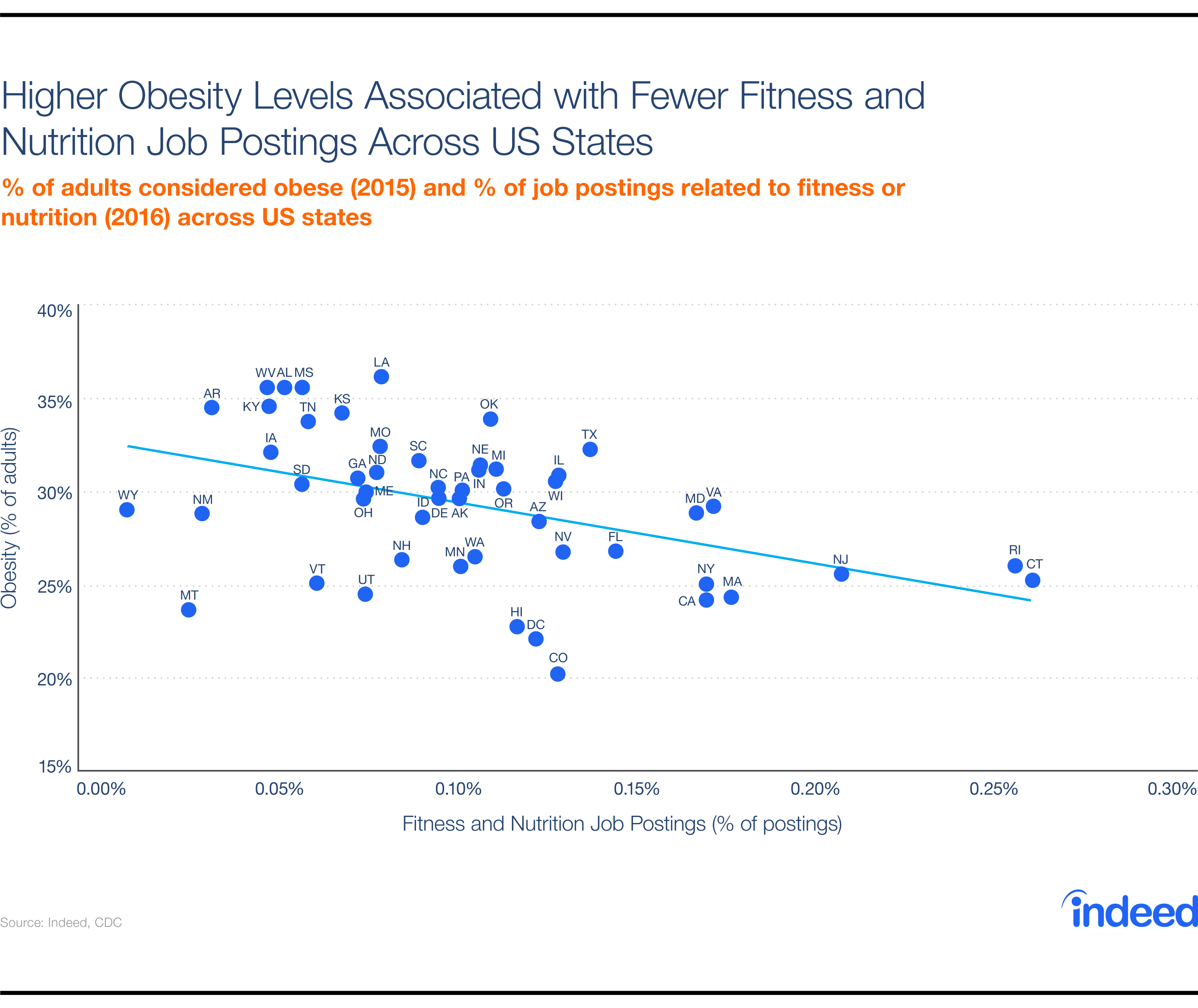 Higher Obesity Levels Associated with Fewer Fitness and Nutrition Job Postings Across US States 