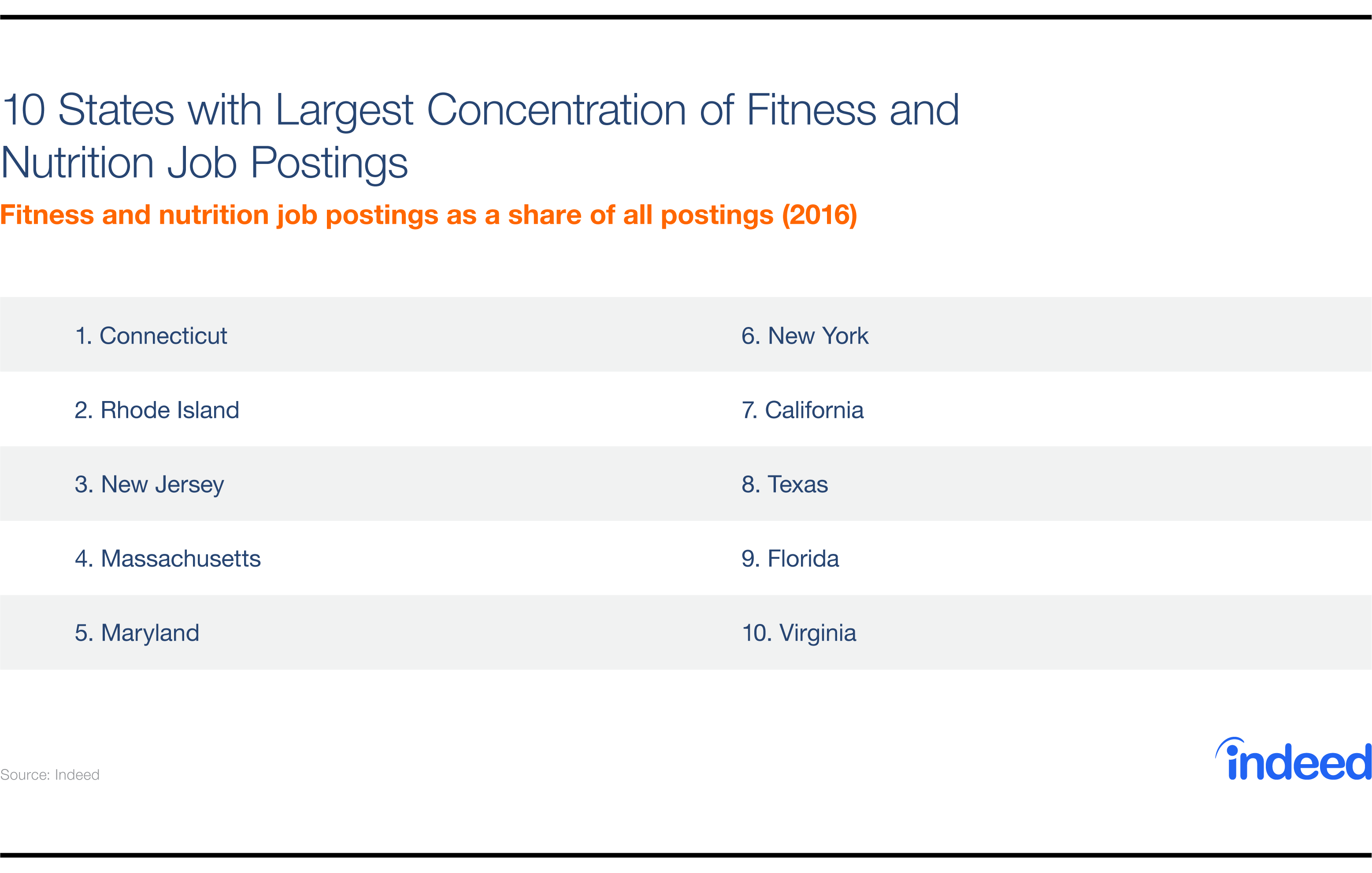 10 States with Largest Concentration of Fitness and Nutrition Job Postings