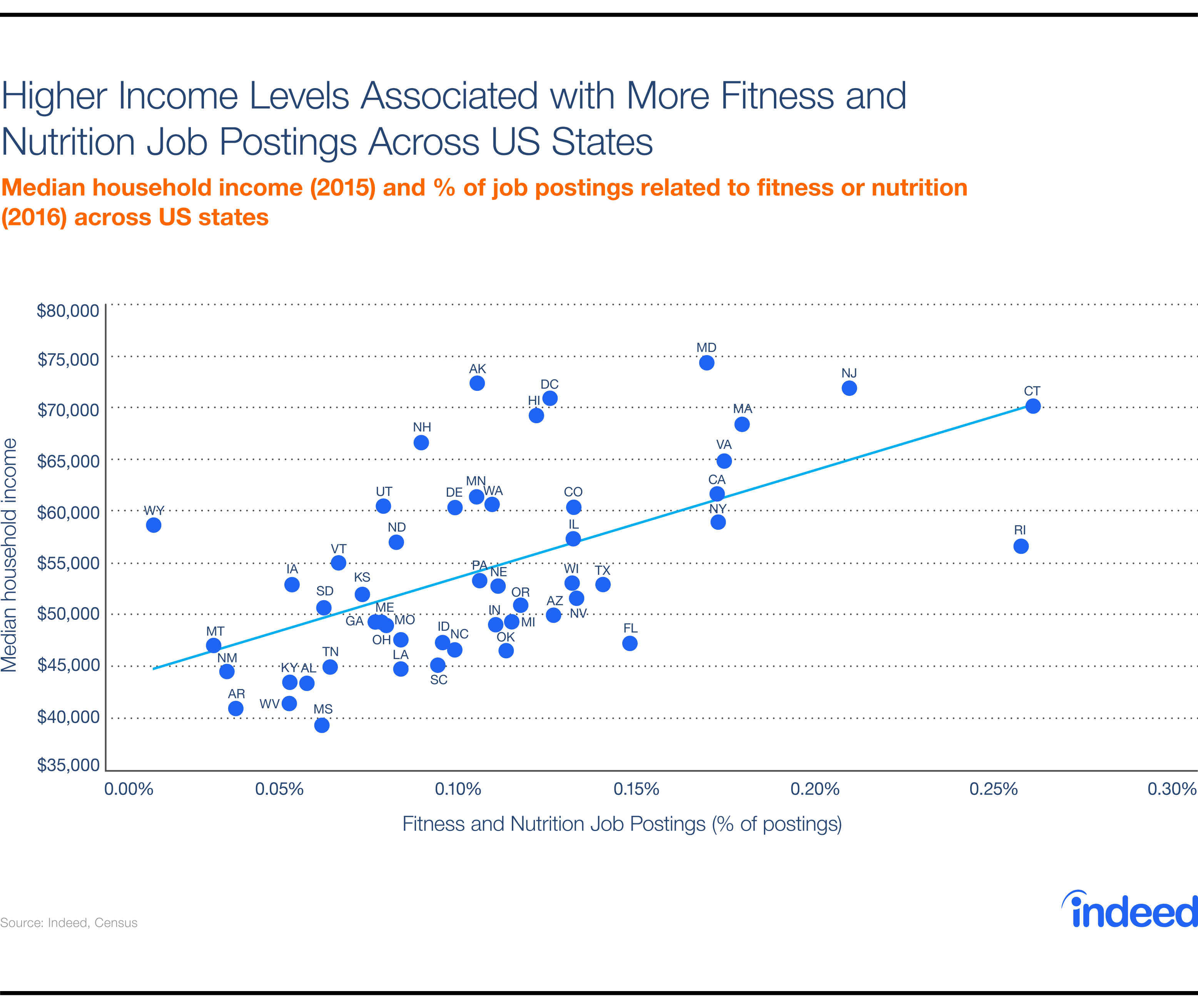 Higher Income Levels Associated with More Fitness and Nutrition Job Postings Across US States