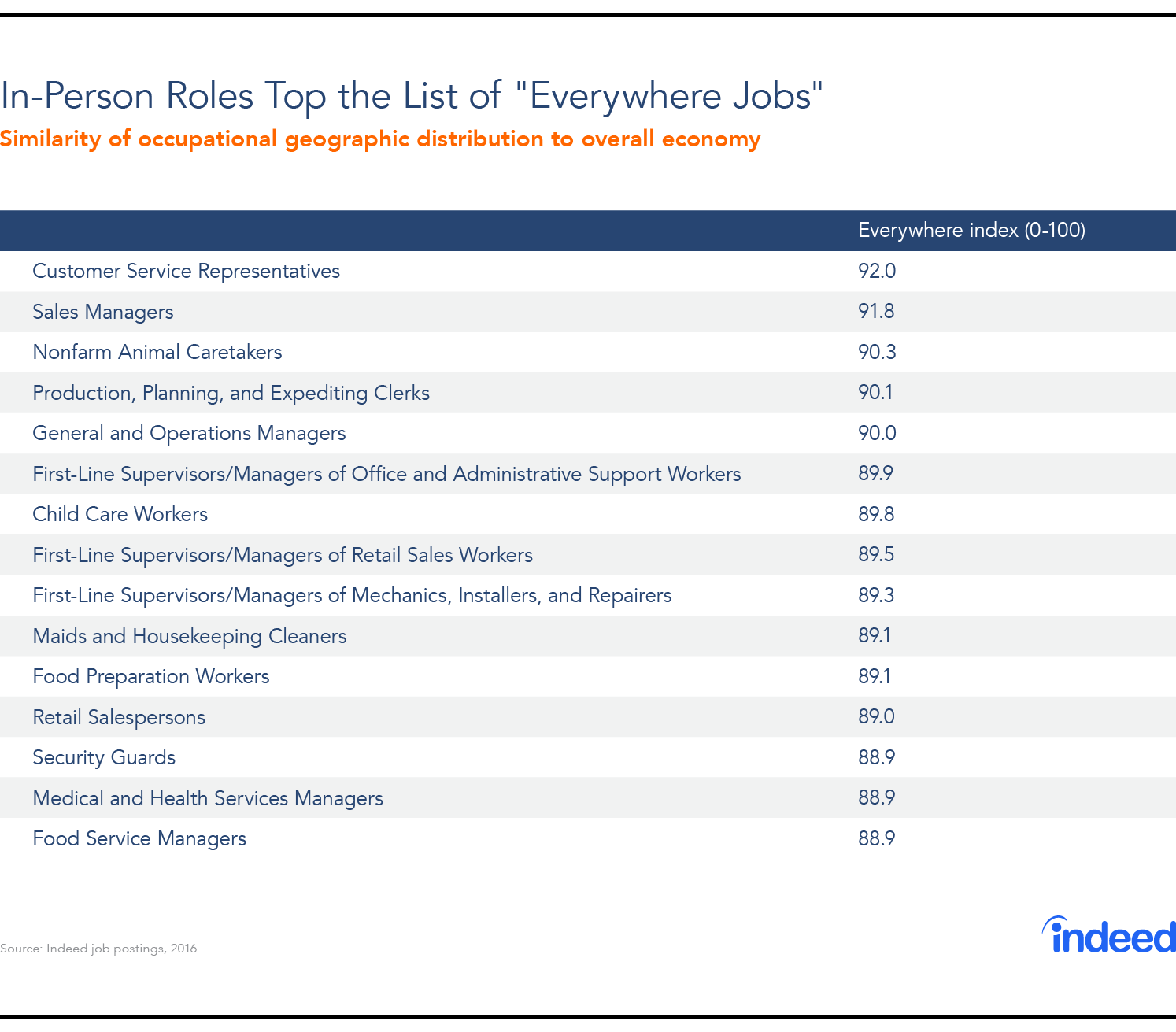 In-person roles top the list of "everywhere jobs"
