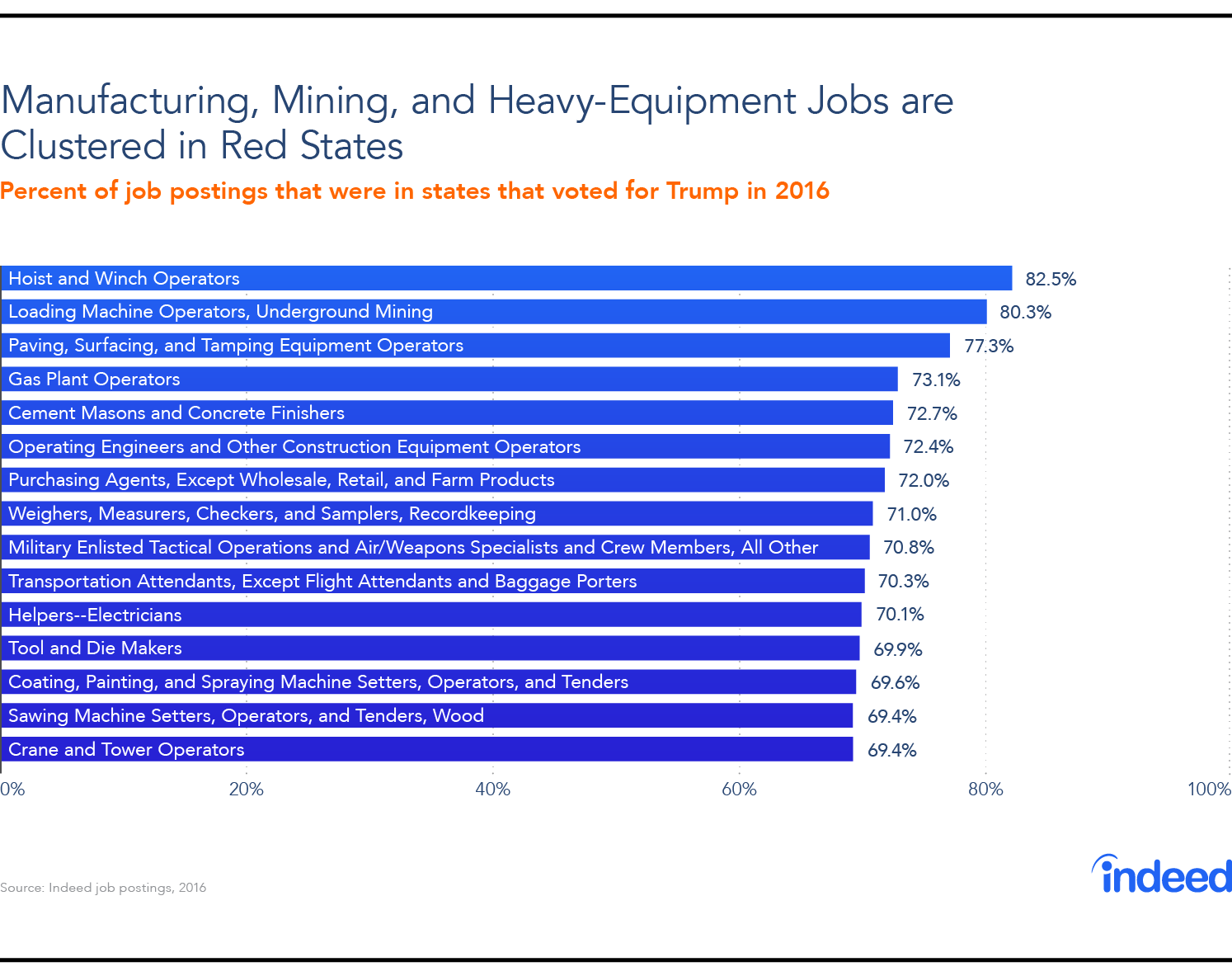 Manufacturing, mining, and heavy-equipment jobs are clustered in red states