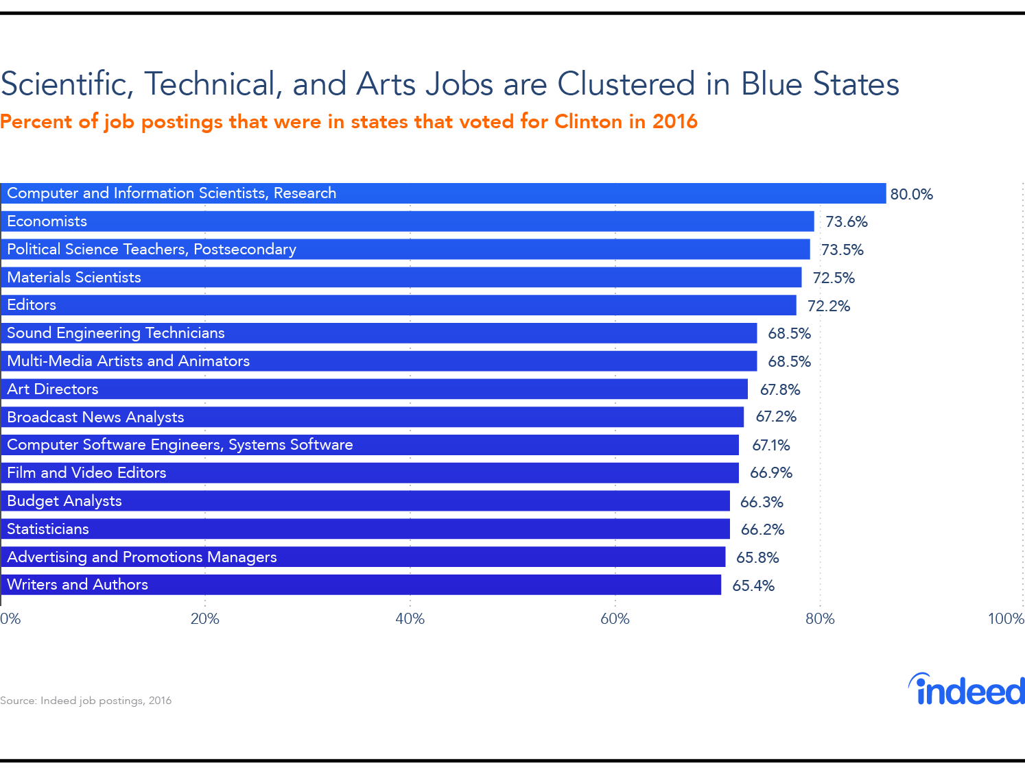 Scientific, technical, and arts jobs are clustered in blue states