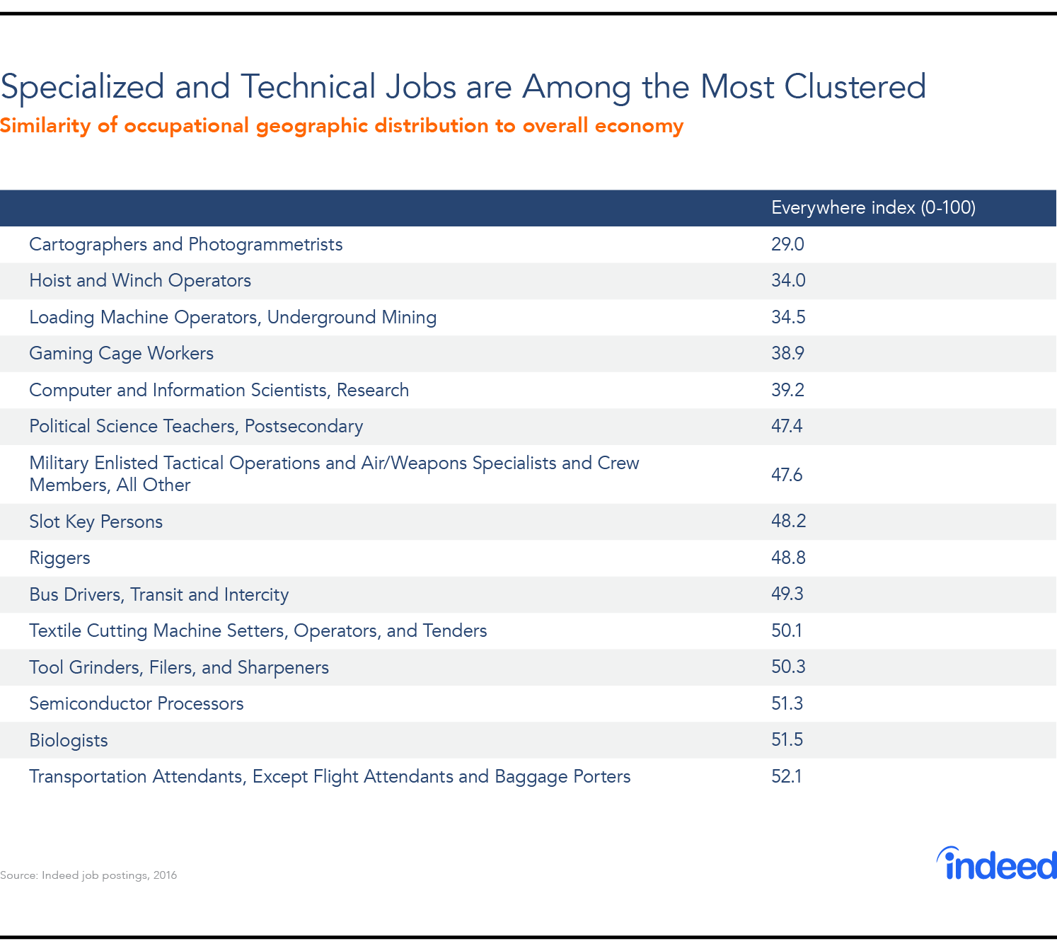 Specialized and technical jobs are among the most clustered