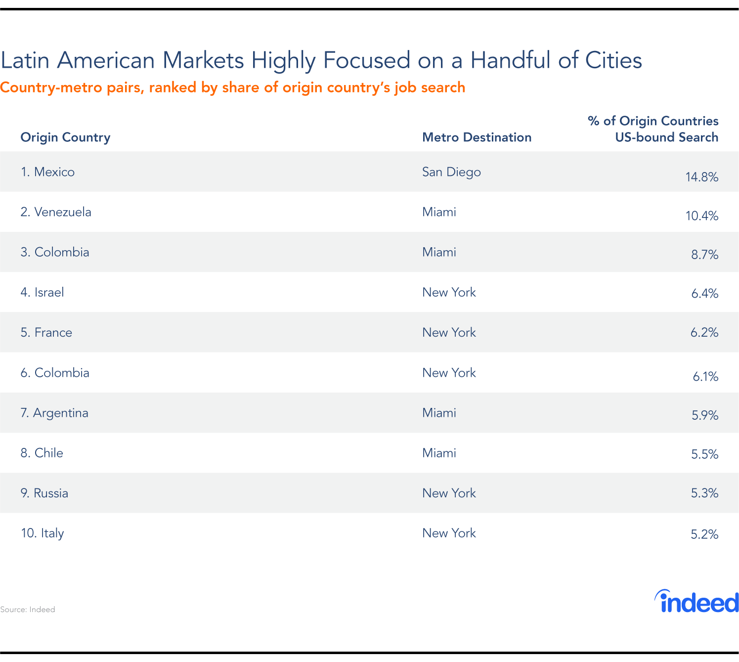 Latin American Markets Highly Focused on a Handful of Cities