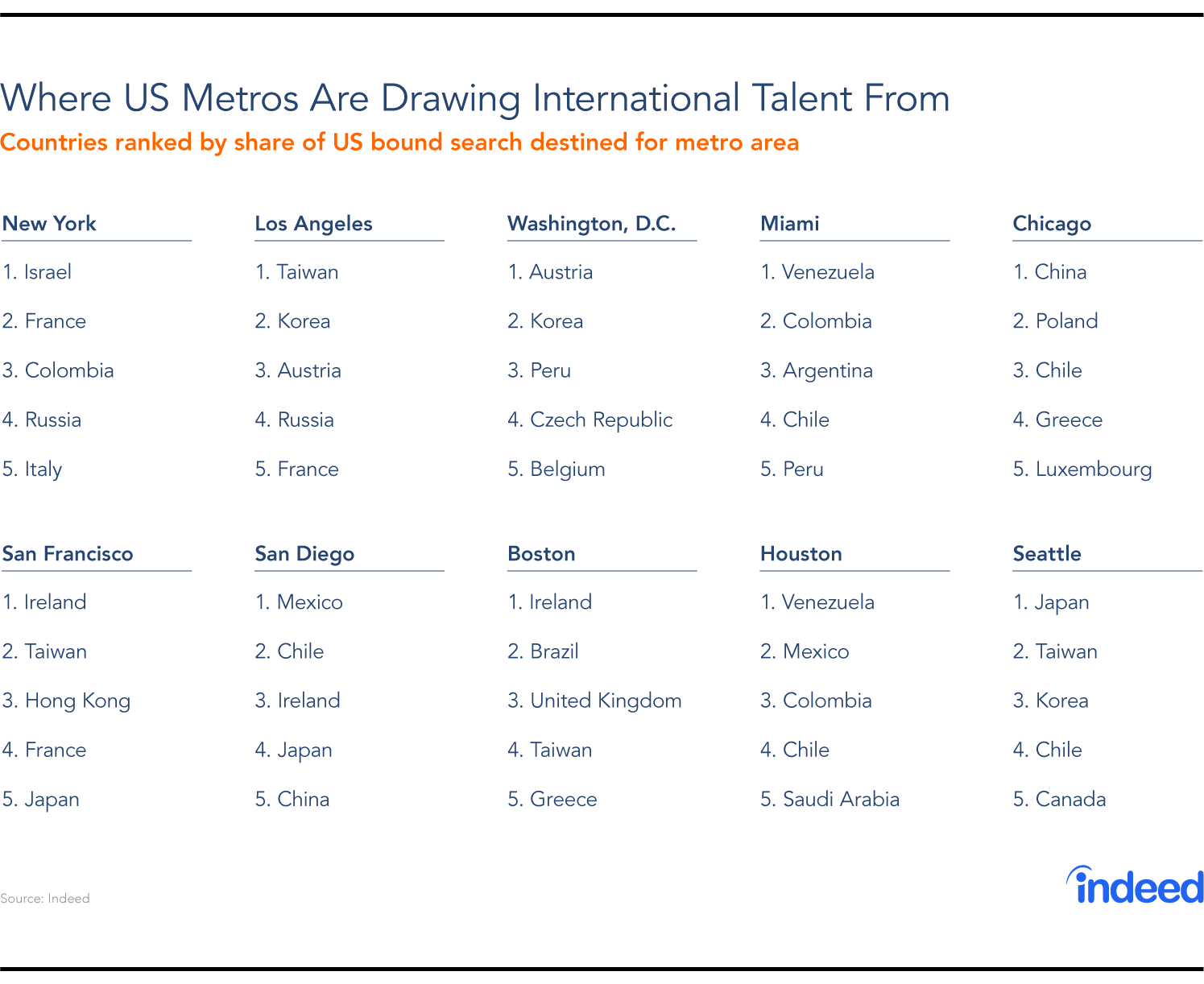 Where US metros are drawing international talent from