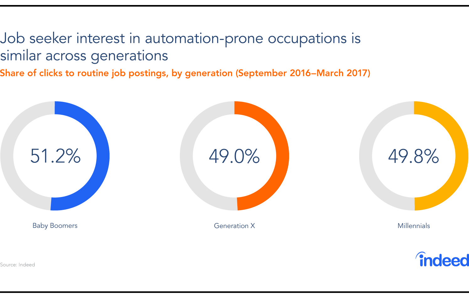 Job seeker interest in automation-prone occupations is similar across generations