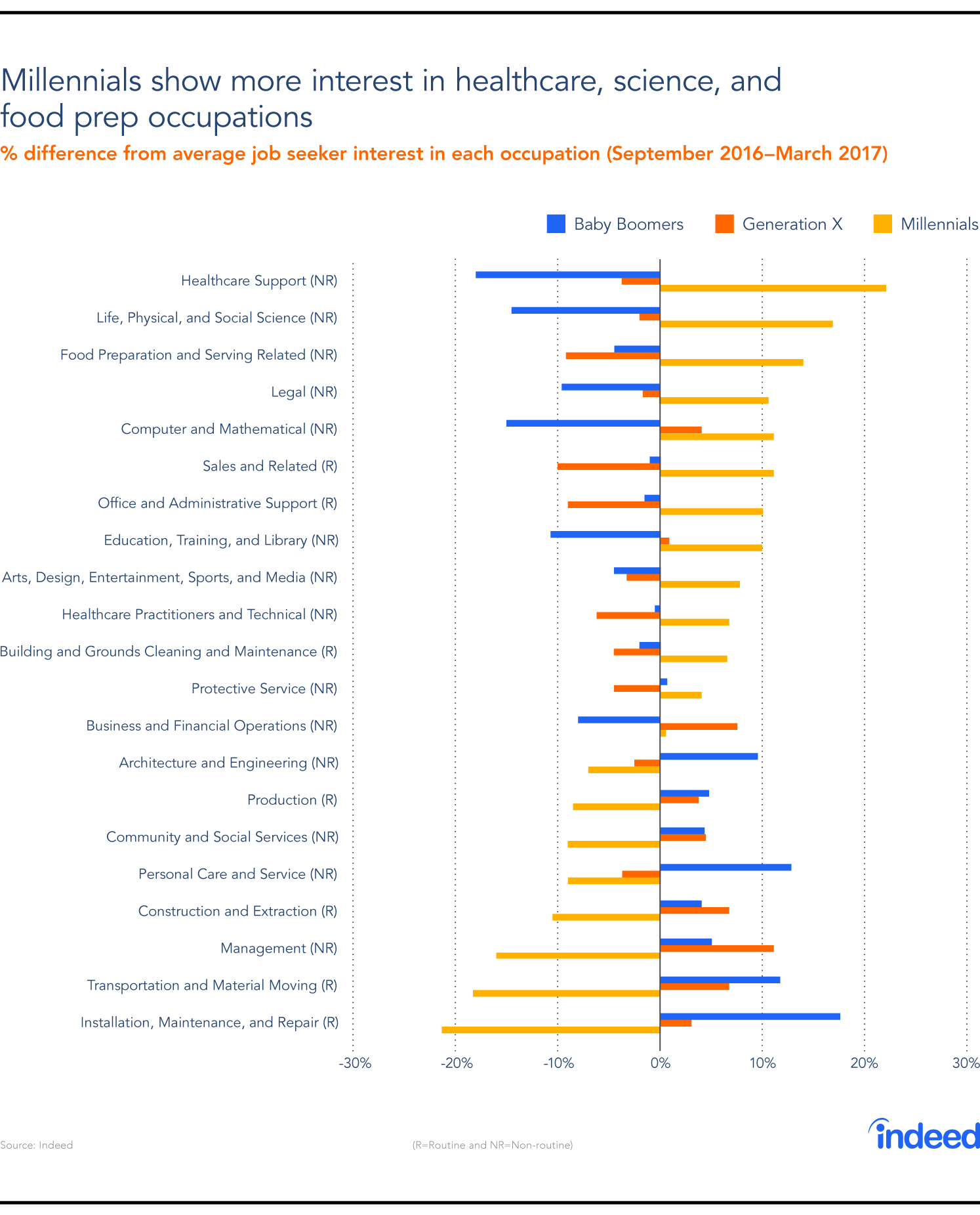 Millennials show more interest in healthcare, science, and food prep occupations