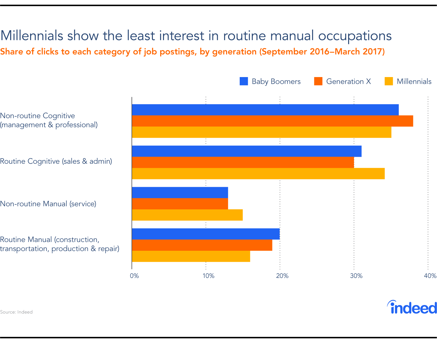 Millennials show the least interest in routine manual occupations.