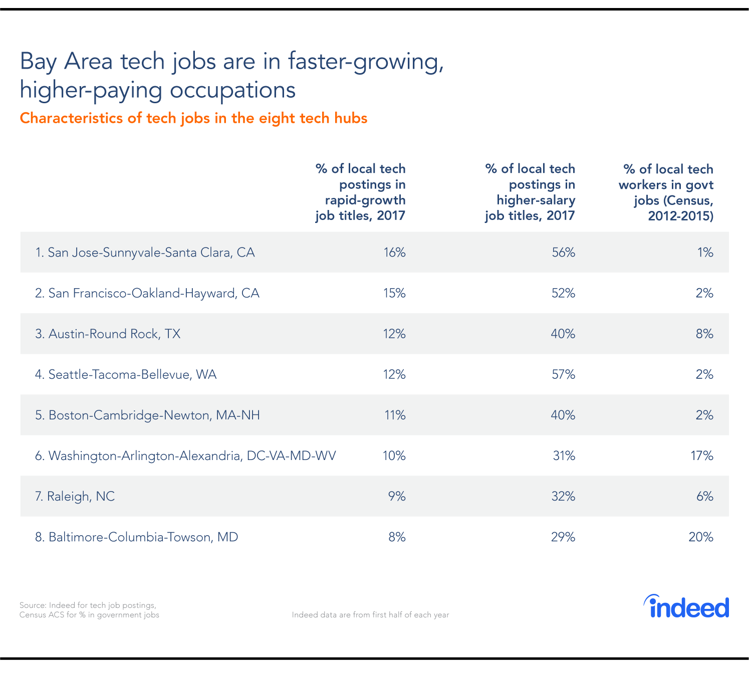 Bay Area tech jobs are in faster-growing, higher-paying occupations