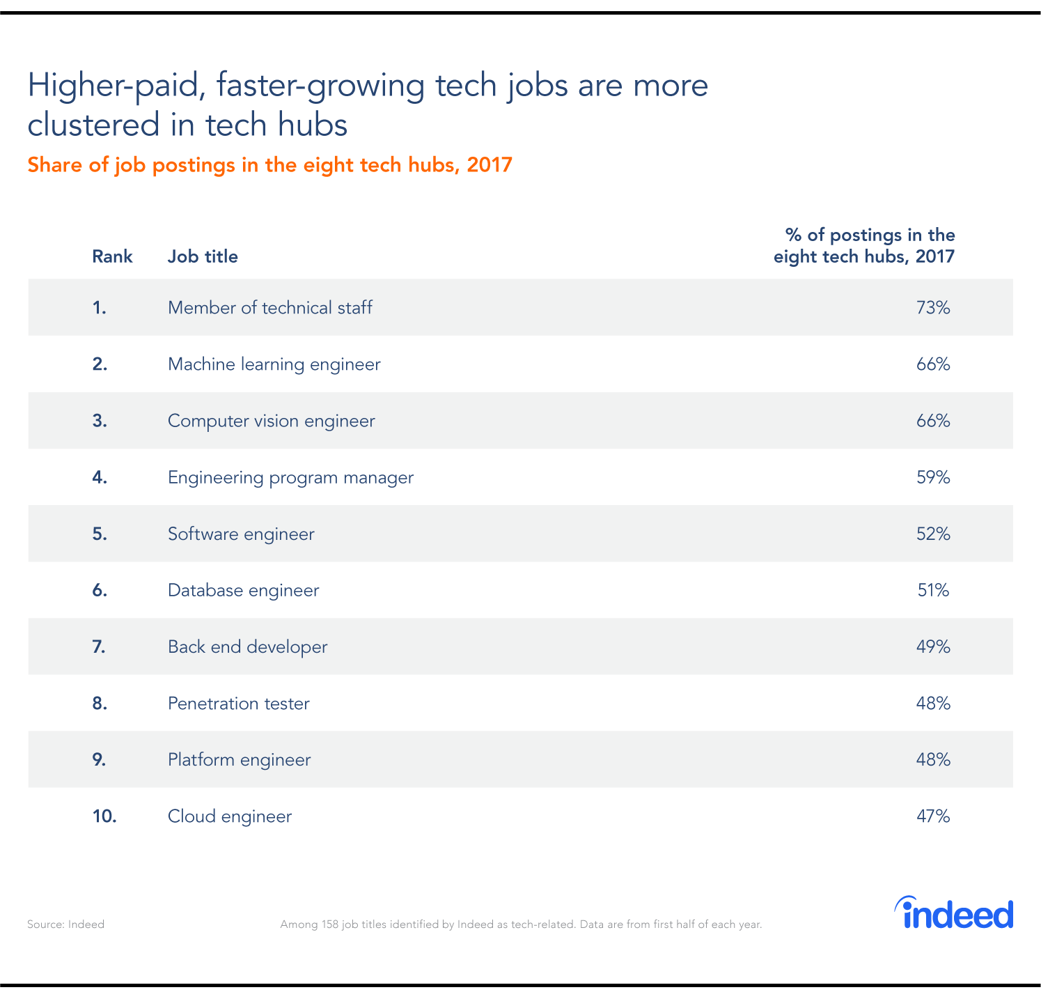 Higher-paid, faster-growing tech jobs are more clustered in tech hubs