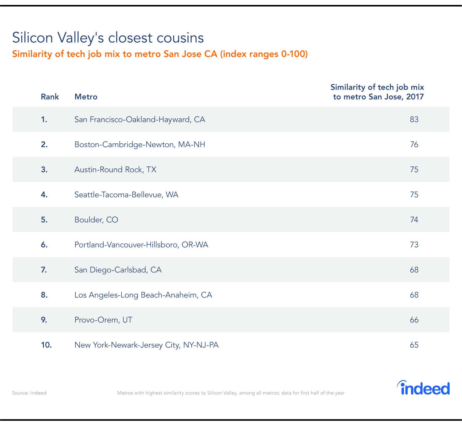 Silicon Valley's closest cousins