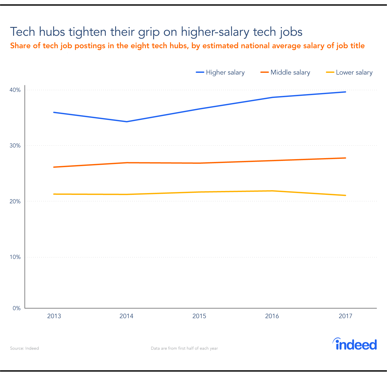 Tech hubs tighten their grip on higher-salary tech jobs