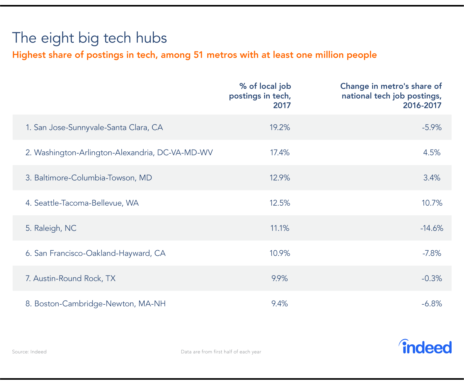 The eight big tech hubs