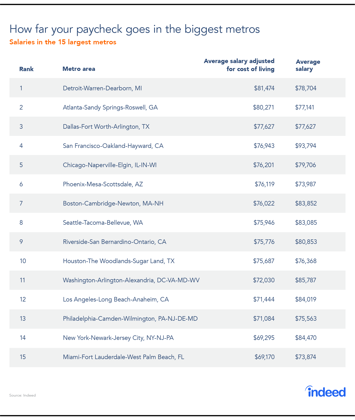 How far your paycheck goes in the biggest metros