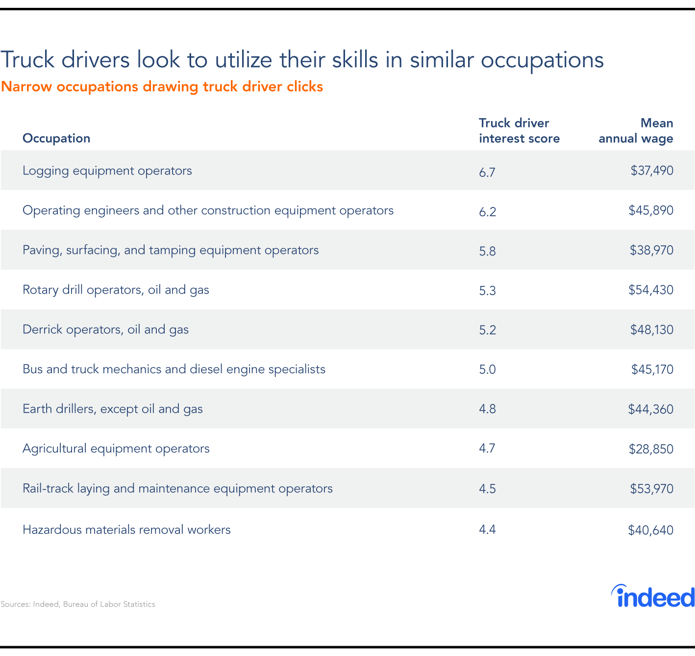 Truck drivers look to utilize their skills in similar occupations