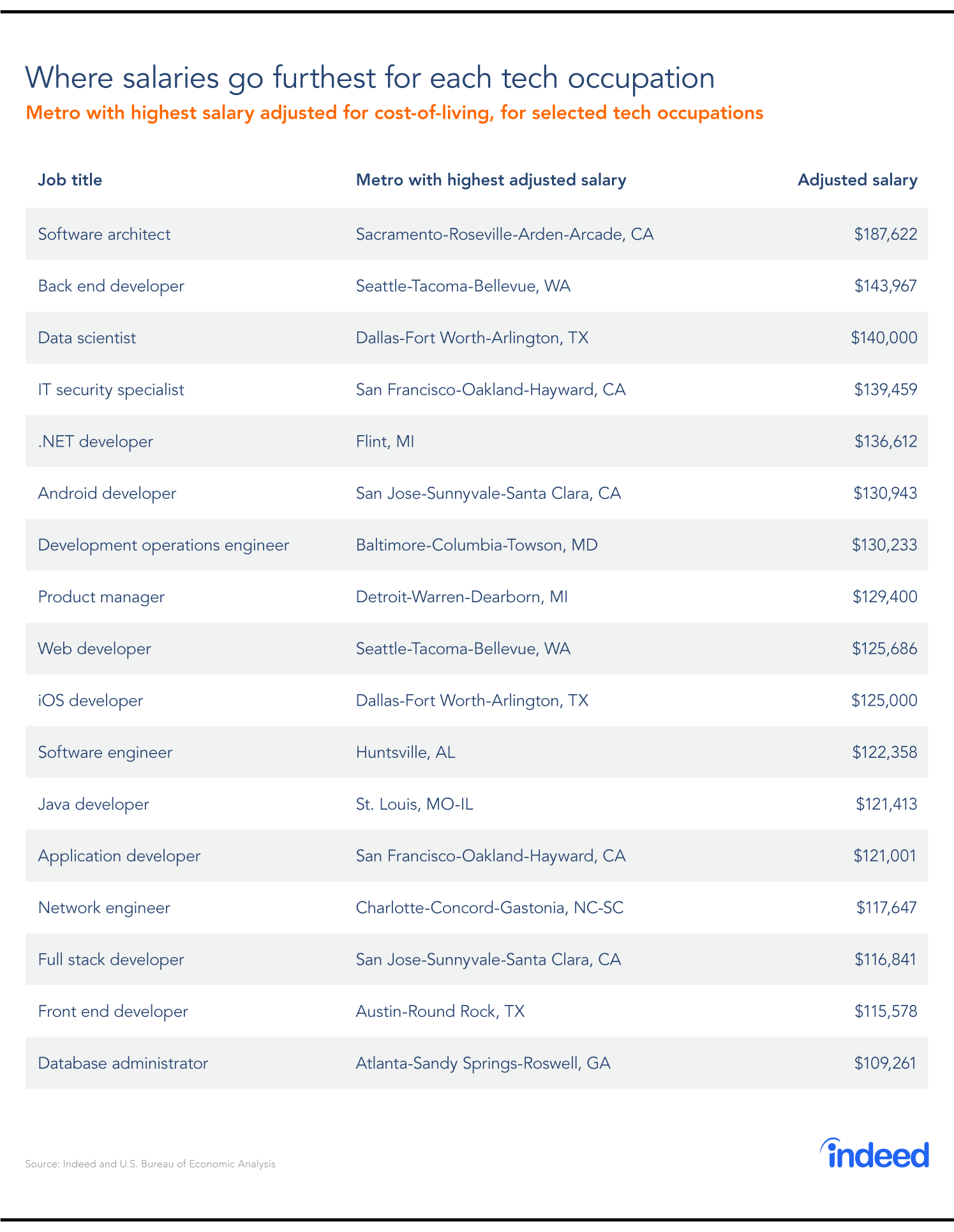 Where salaries go furthest for each tech occupation