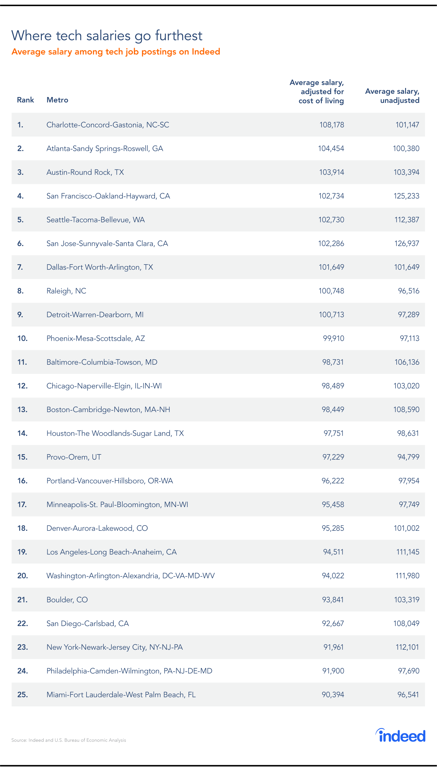 Where tech salaries go furthest