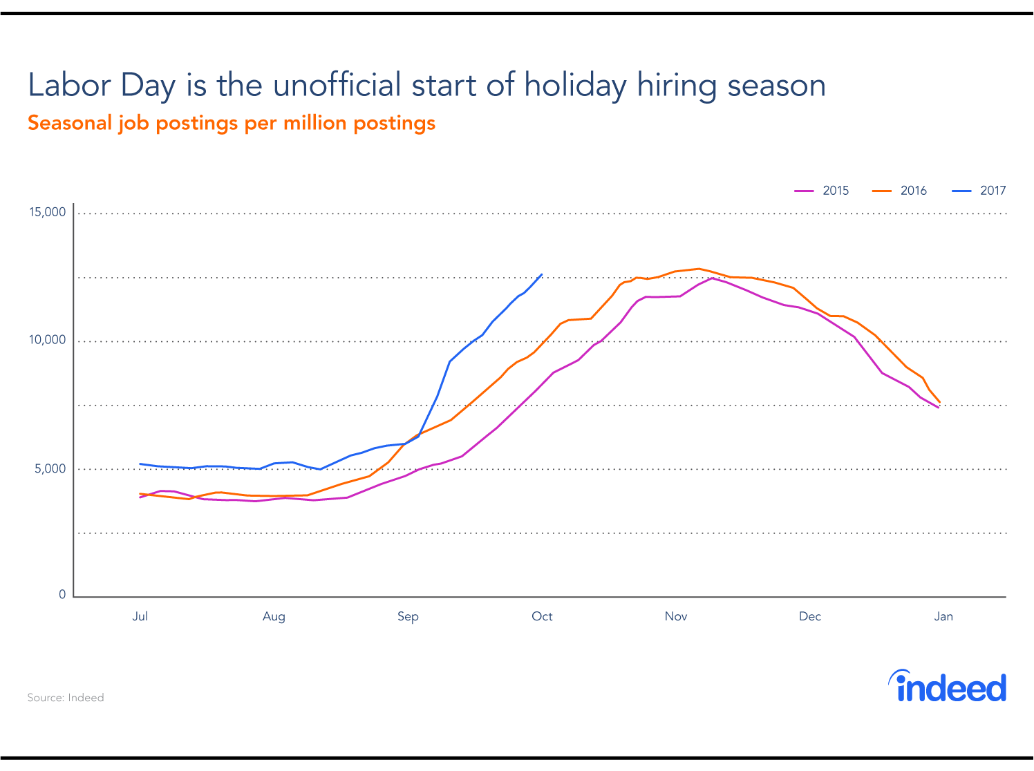 Labor Day is the unofficial start of the holiday hiring season