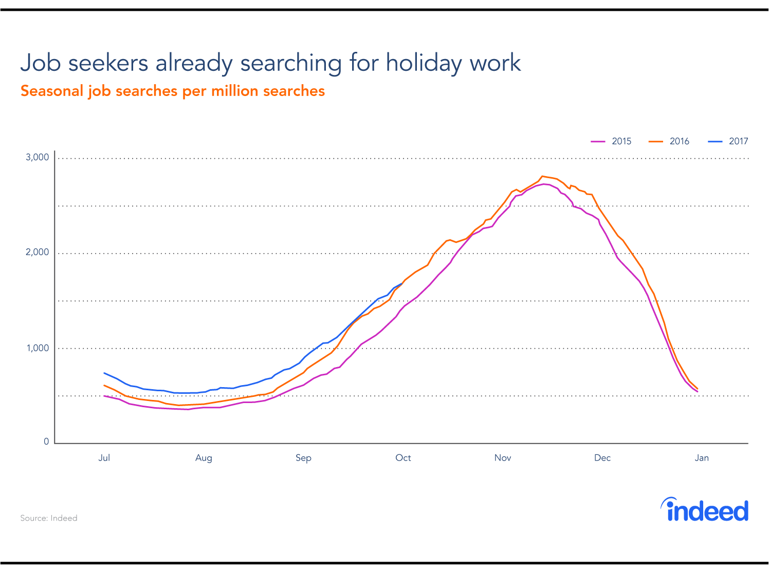 Labor Day is the unofficial start of the holiday hiring season