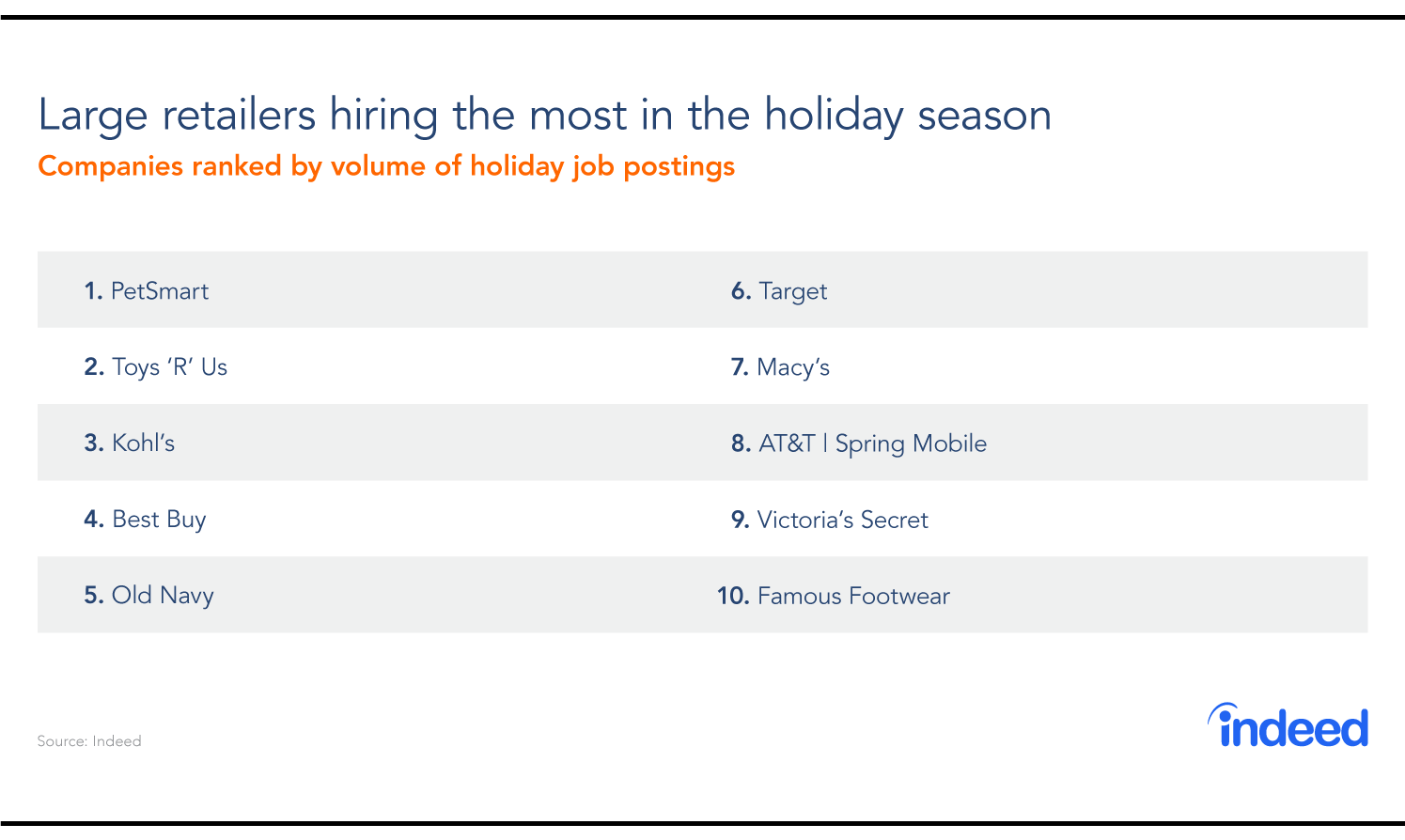 Large retailers hiring the most in the holiday season