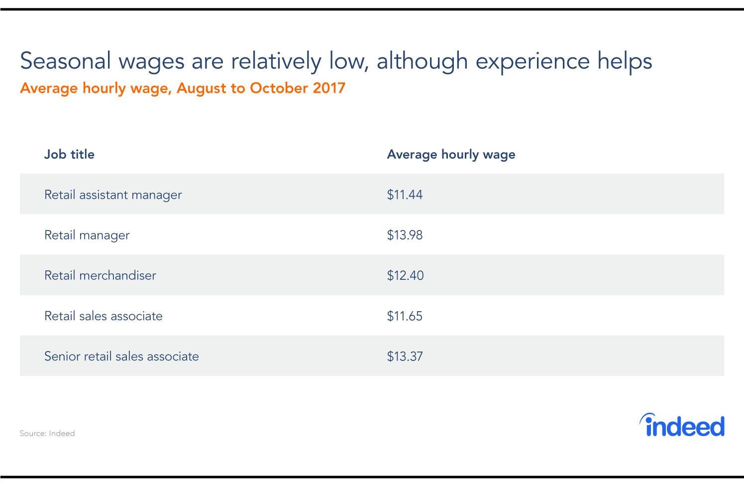 Seasonal wages are relatively low, although experience helps