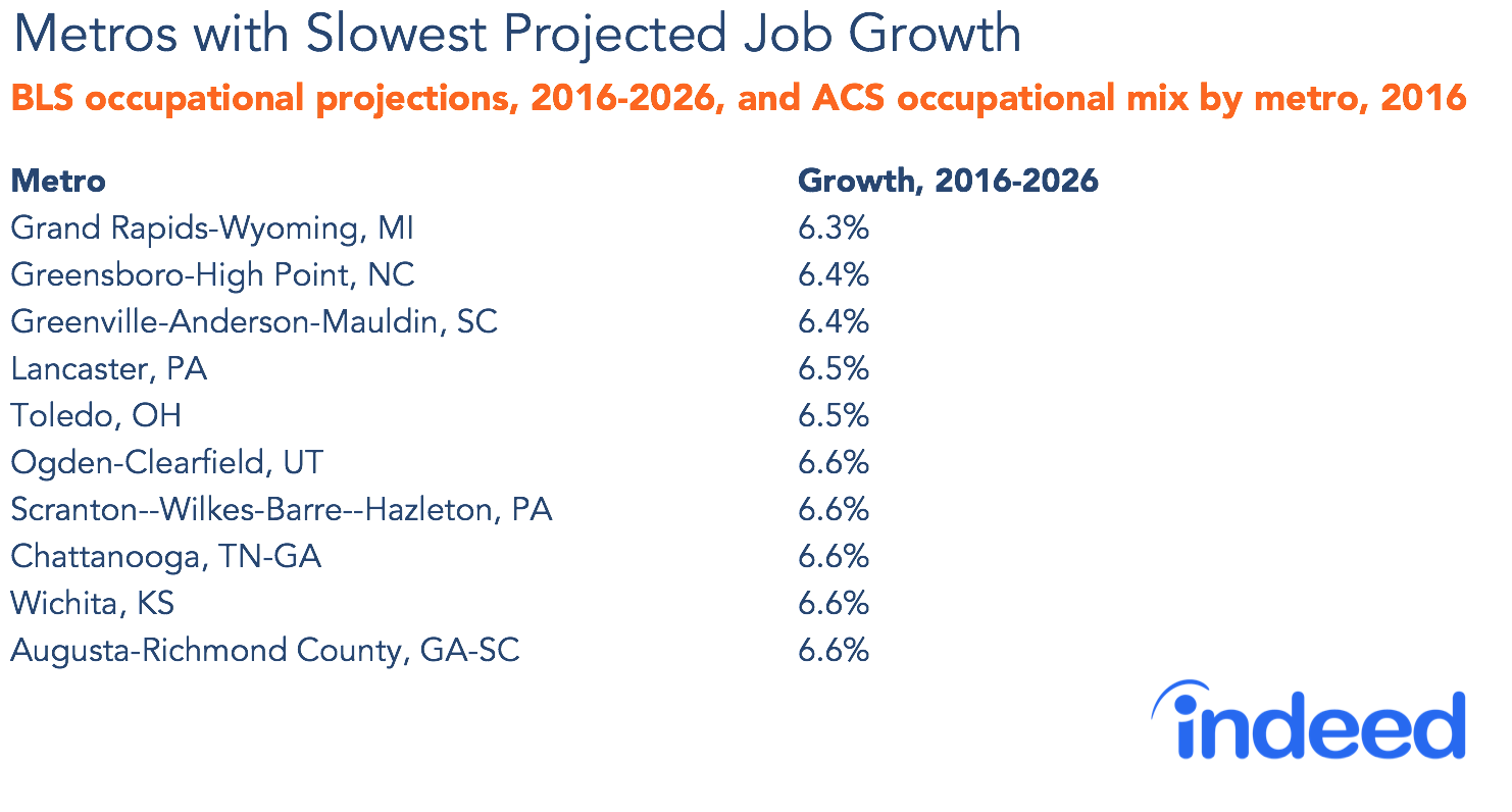 Metros with slowest projected job growth