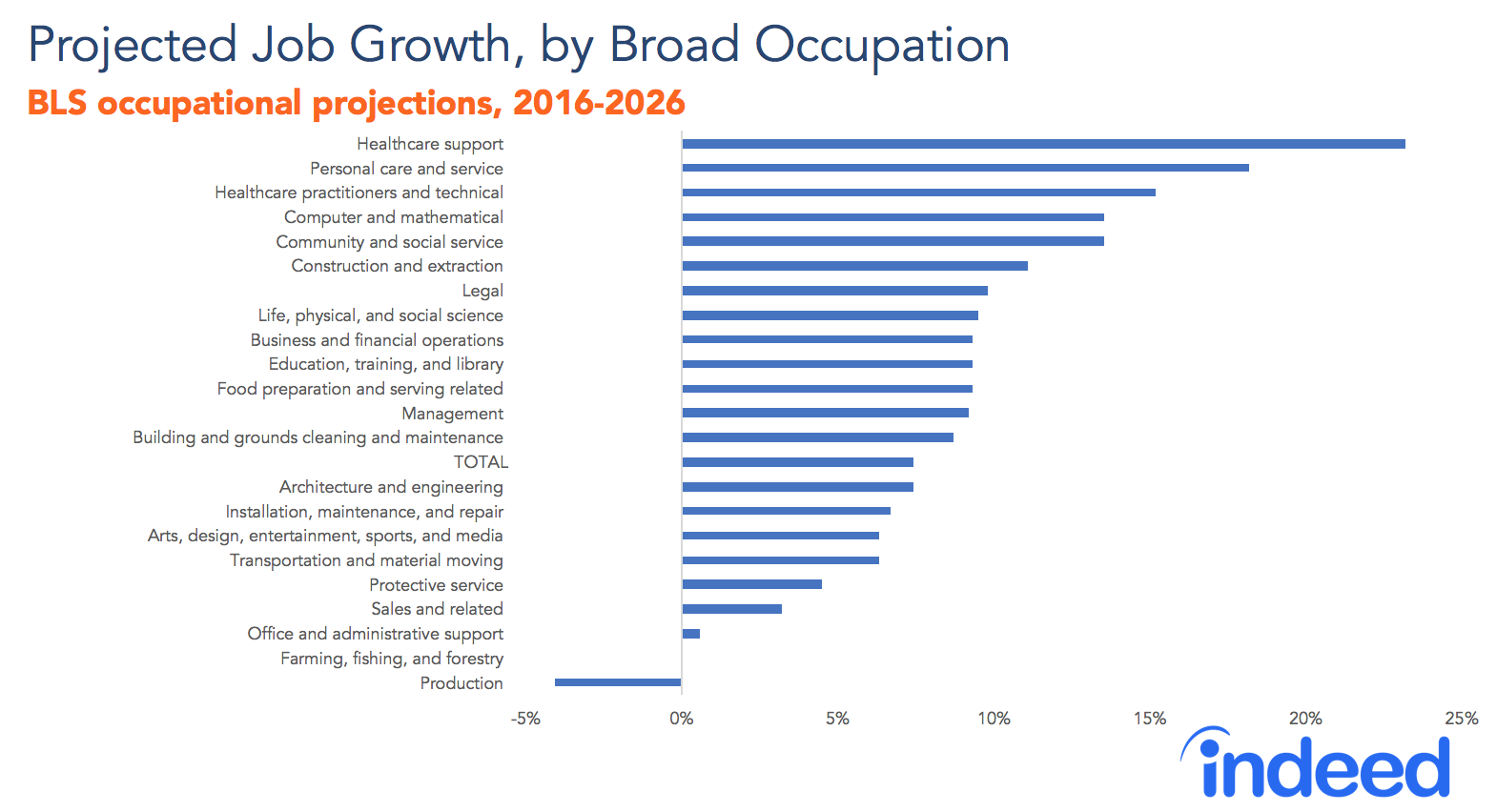 Projected job growth, by broad occupation