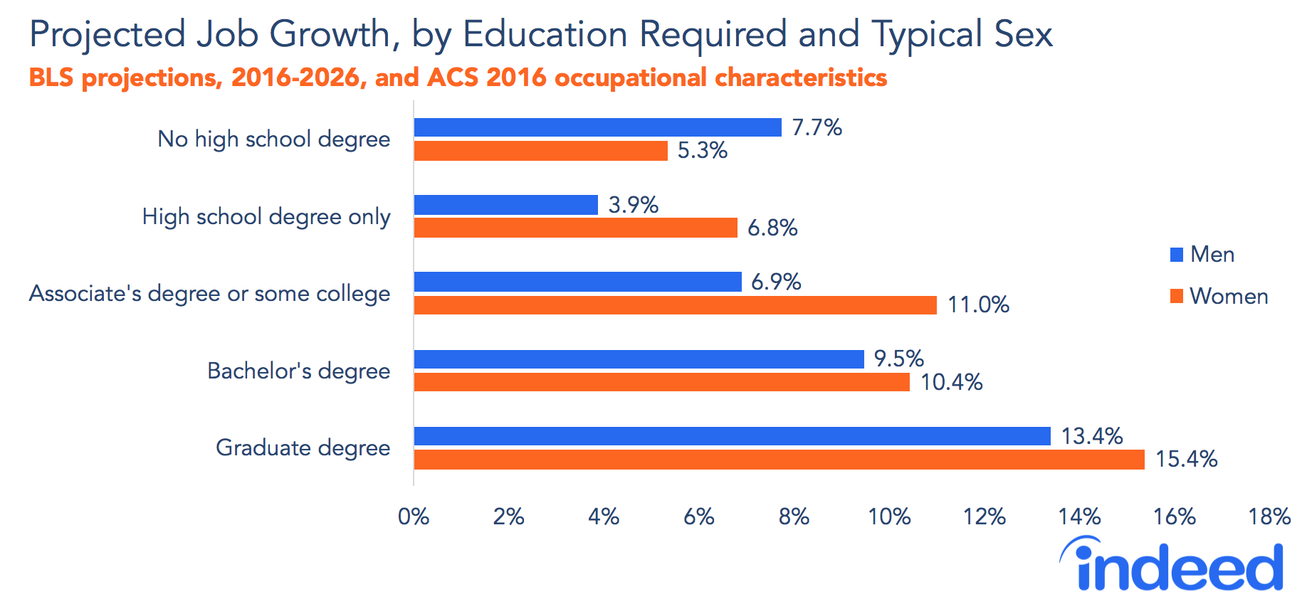 Projected job growth, by education required and typical sex