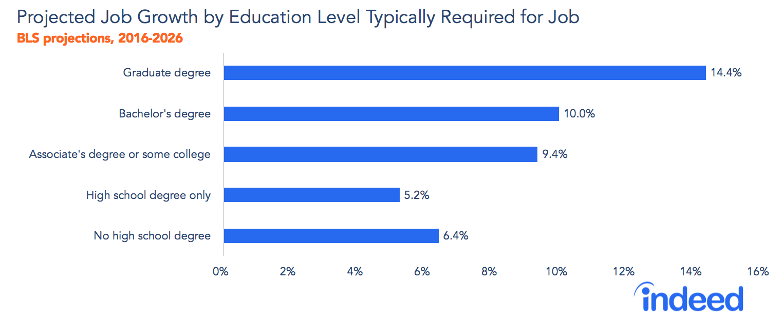 Projected job growth by education level typically required for job