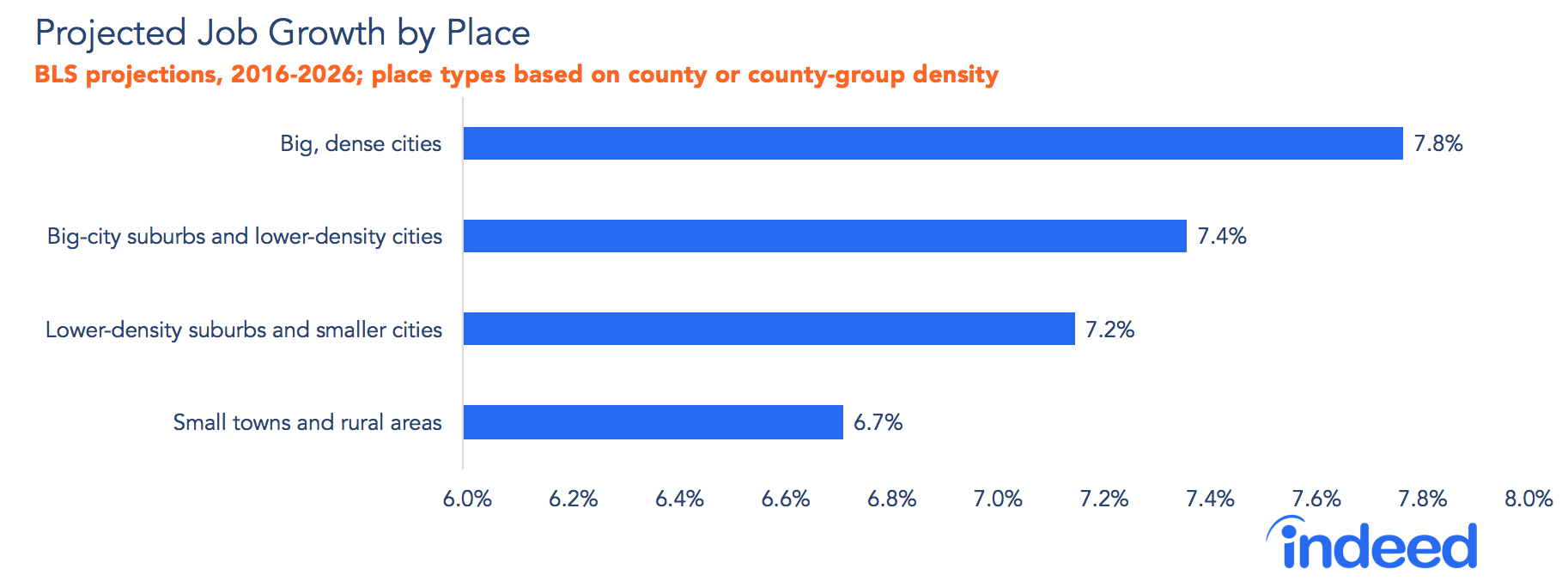 Projected job growth by place