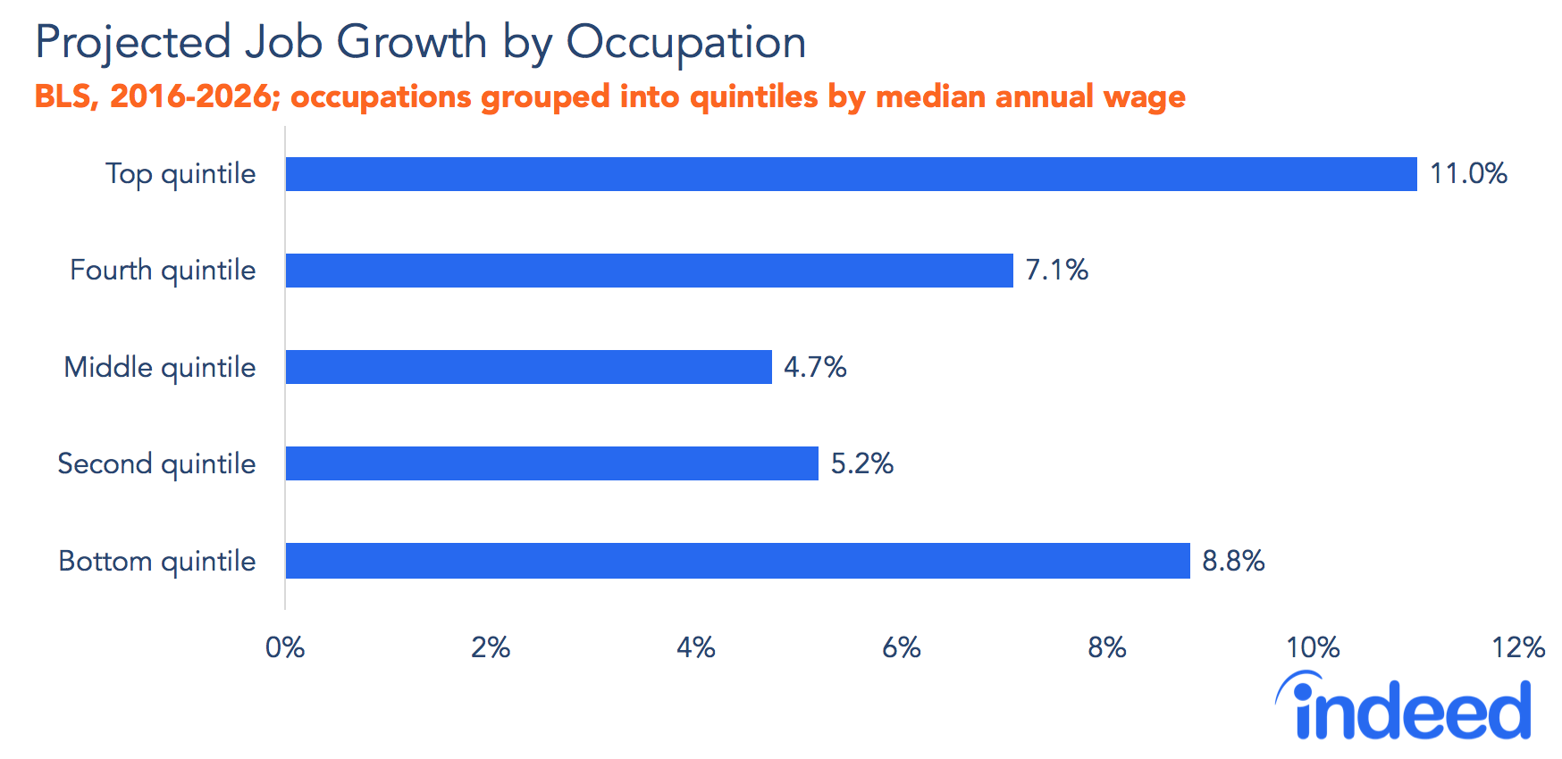 Projected job growth by occupation